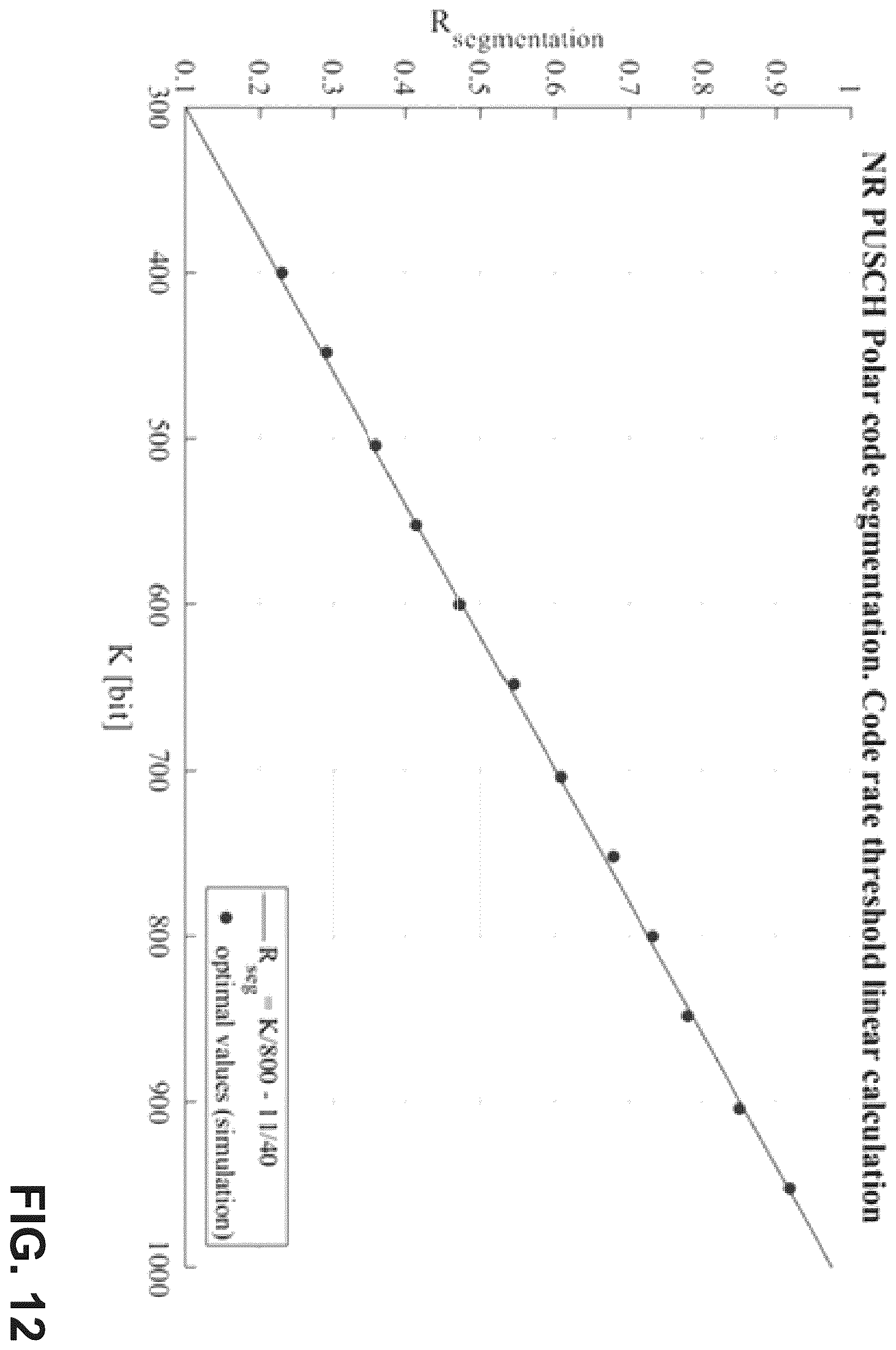 Patent US11824559 Figure 12 – Techniques for employing polar code in connection with NR (new radio)