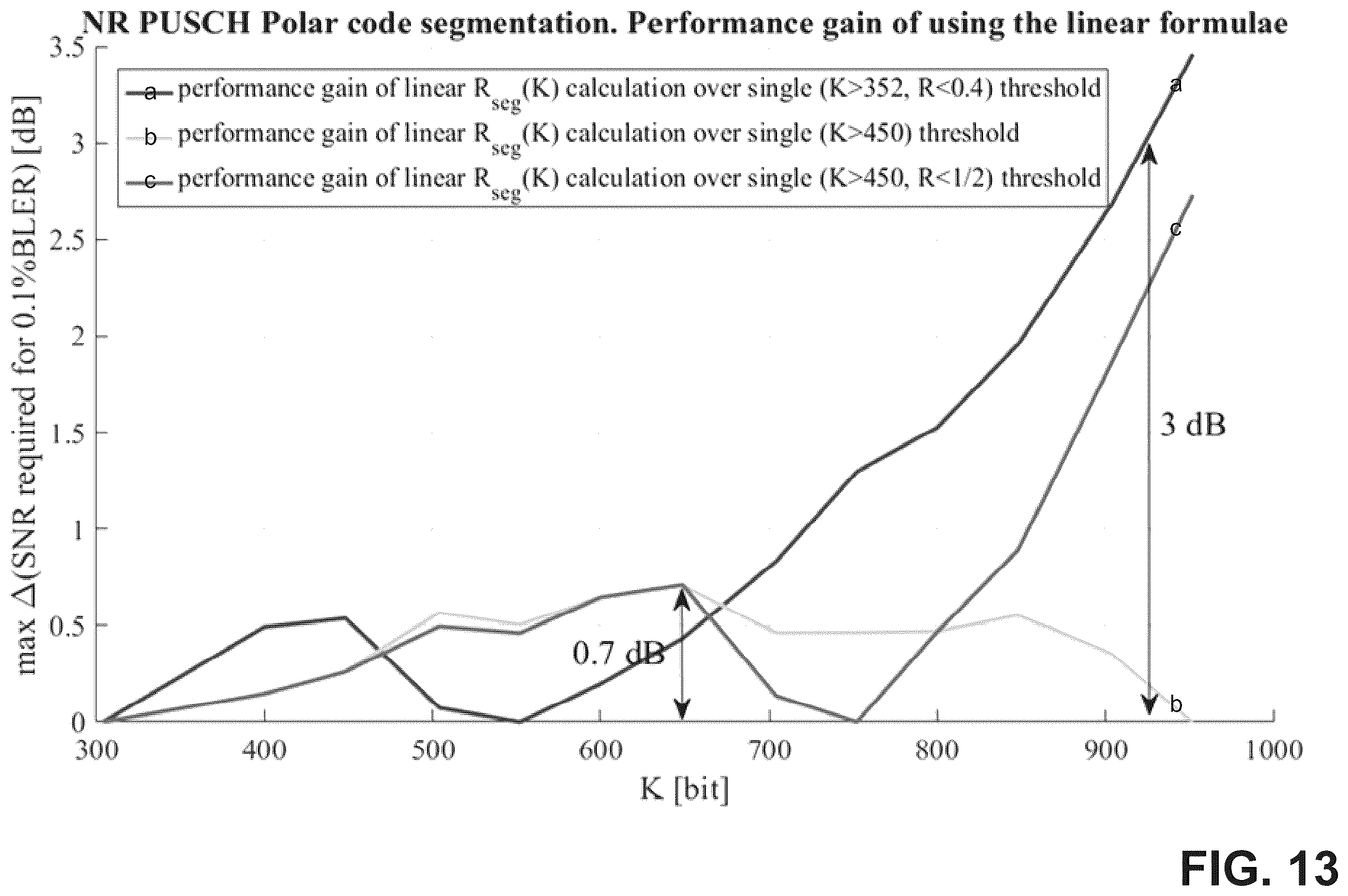 Patent US11824559 Figure 13 – Techniques for employing polar code in connection with NR (new radio)