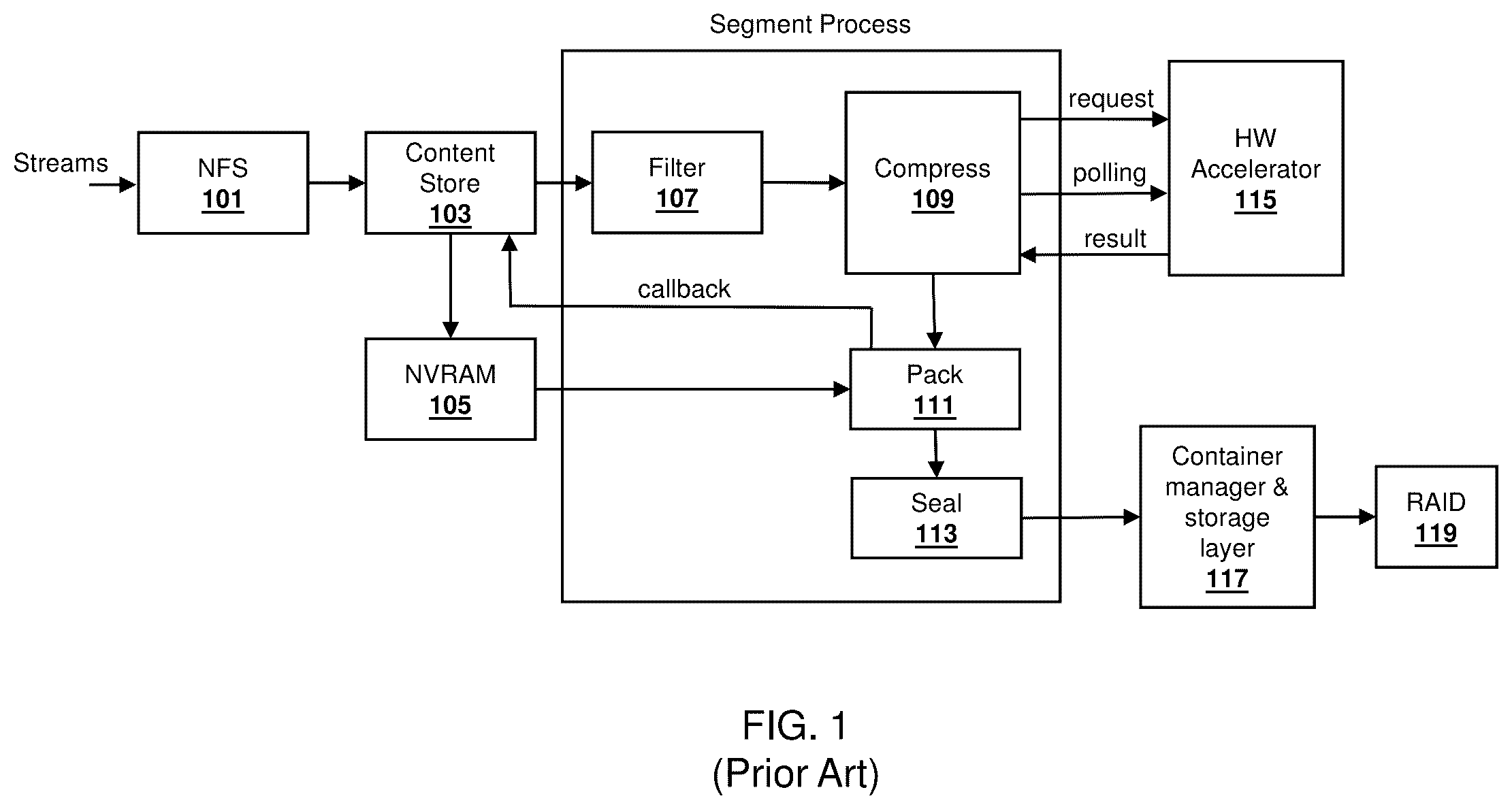 Patent US11824567 Figure 1 – Adaptive inline polling of data compression with hardware accelerator