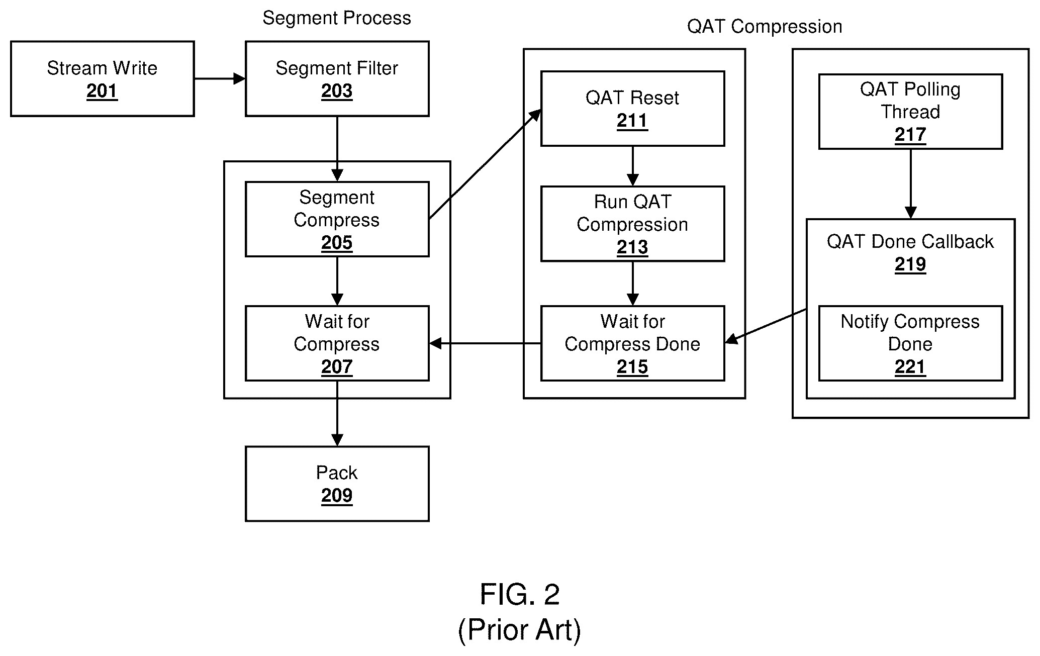 Patent US11824567 Figure 2 – Adaptive inline polling of data compression with hardware accelerator