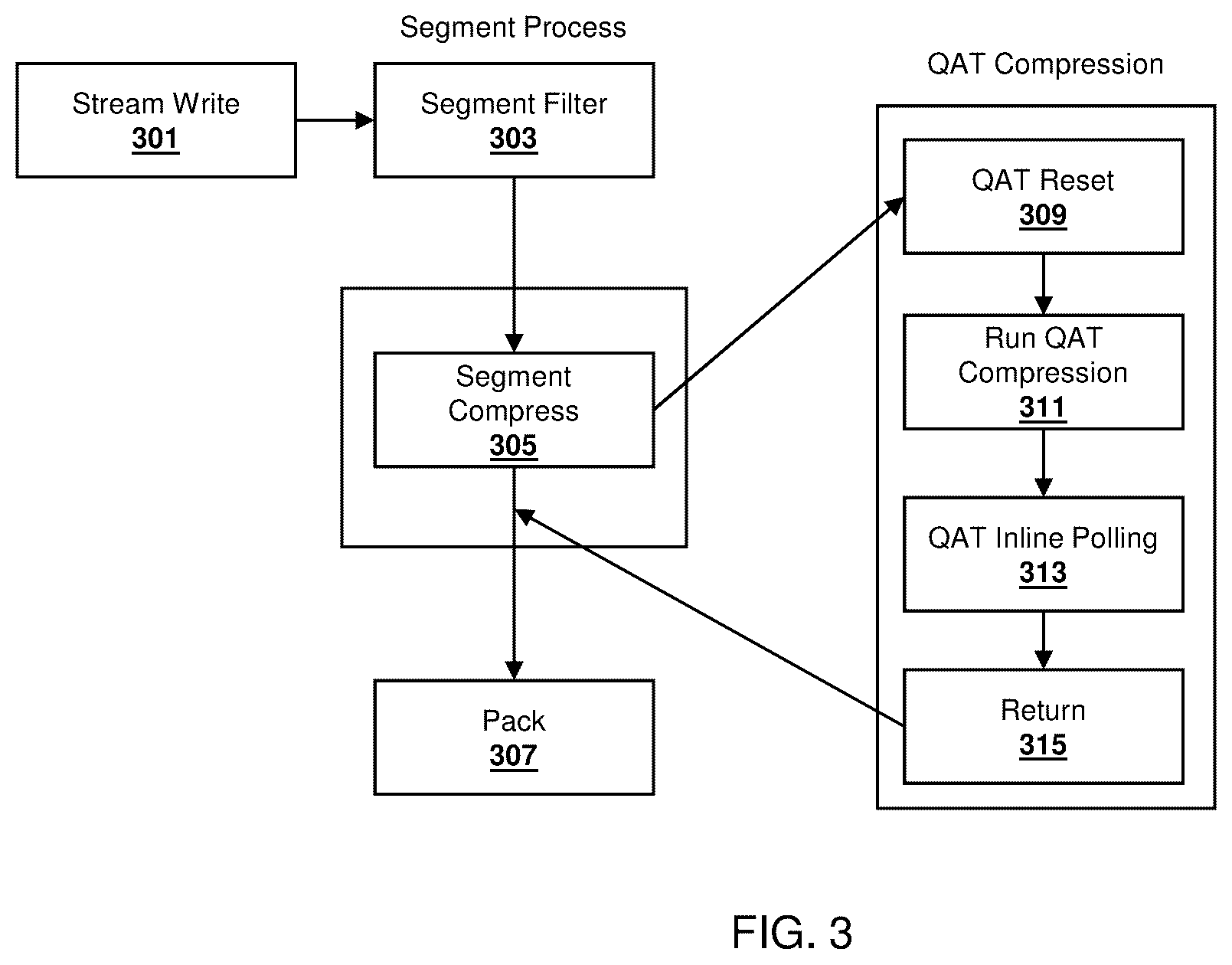 Patent US11824567 Figure 3 – Adaptive inline polling of data compression with hardware accelerator