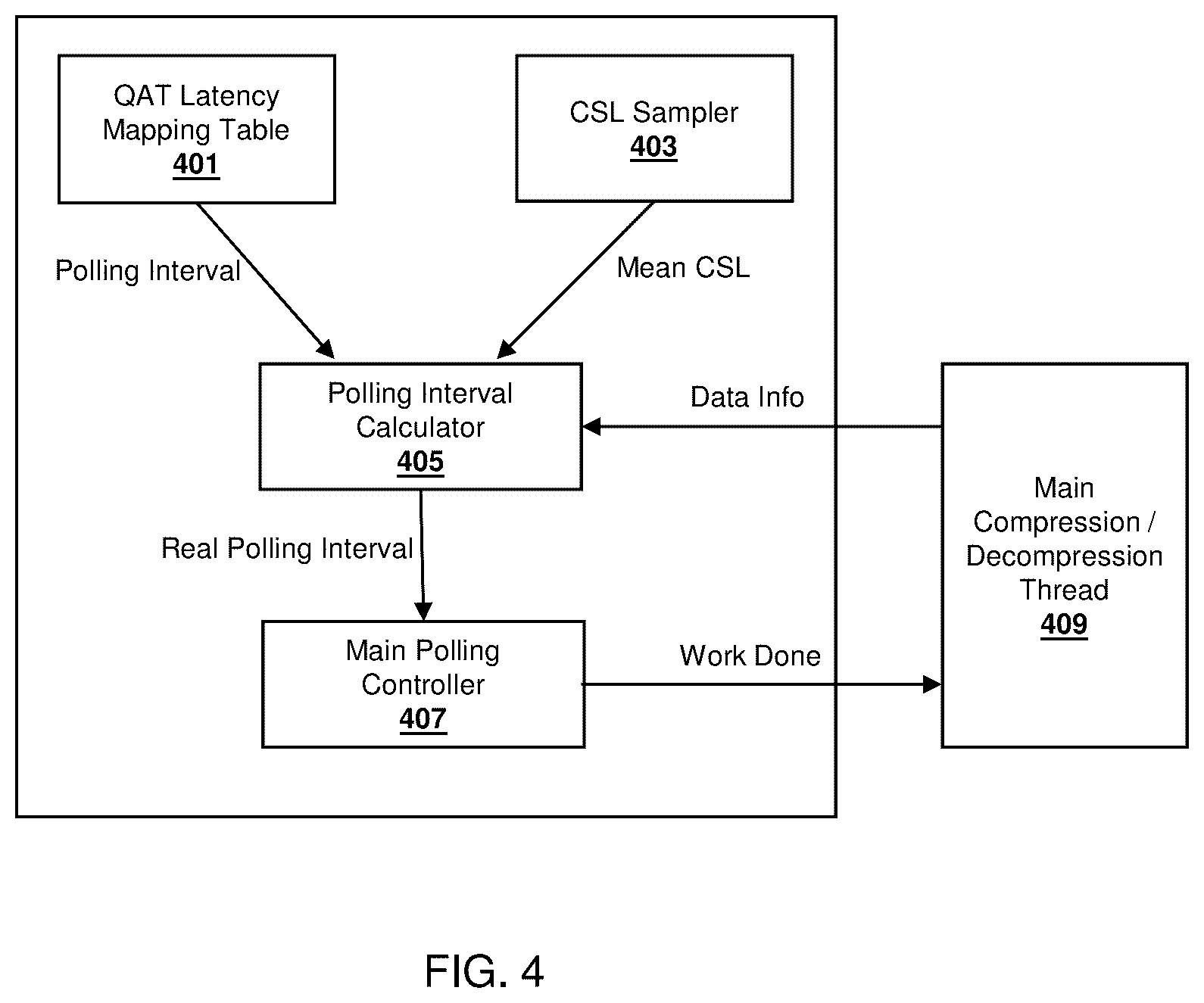Patent US11824567 Figure 4 – Adaptive inline polling of data compression with hardware accelerator