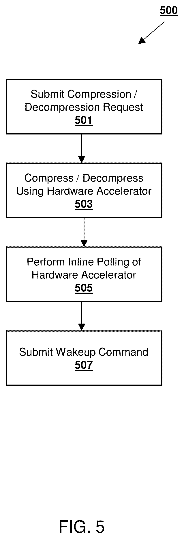 Patent US11824567 Figure 5 – Adaptive inline polling of data compression with hardware accelerator