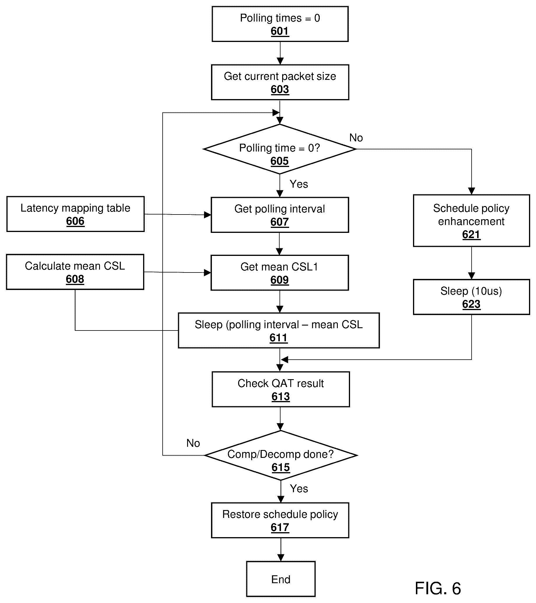 Patent US11824567 Figure 6 – Adaptive inline polling of data compression with hardware accelerator