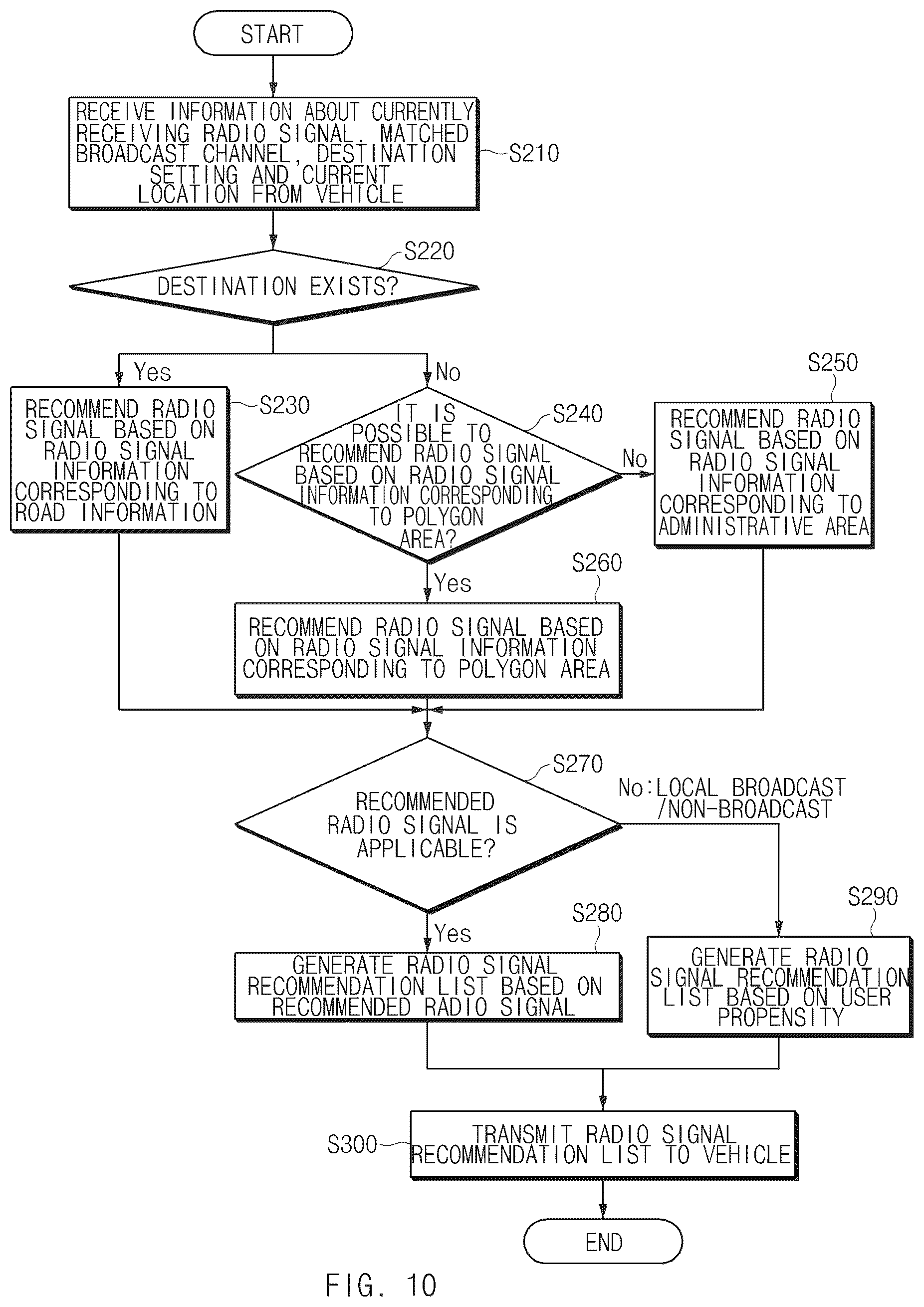 Patent US11824594 Figure 10 – Vehicle, server, vehicle system and method for recommending a radio signal
