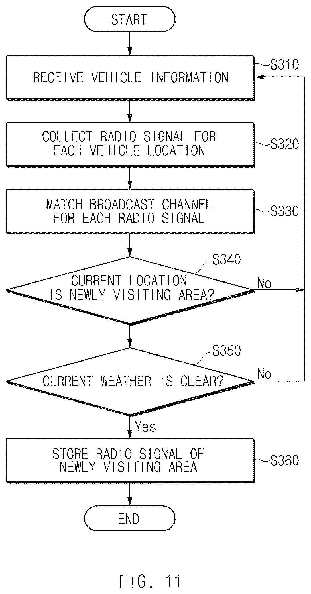 Patent US11824594 Figure 11 – Vehicle, server, vehicle system and method for recommending a radio signal