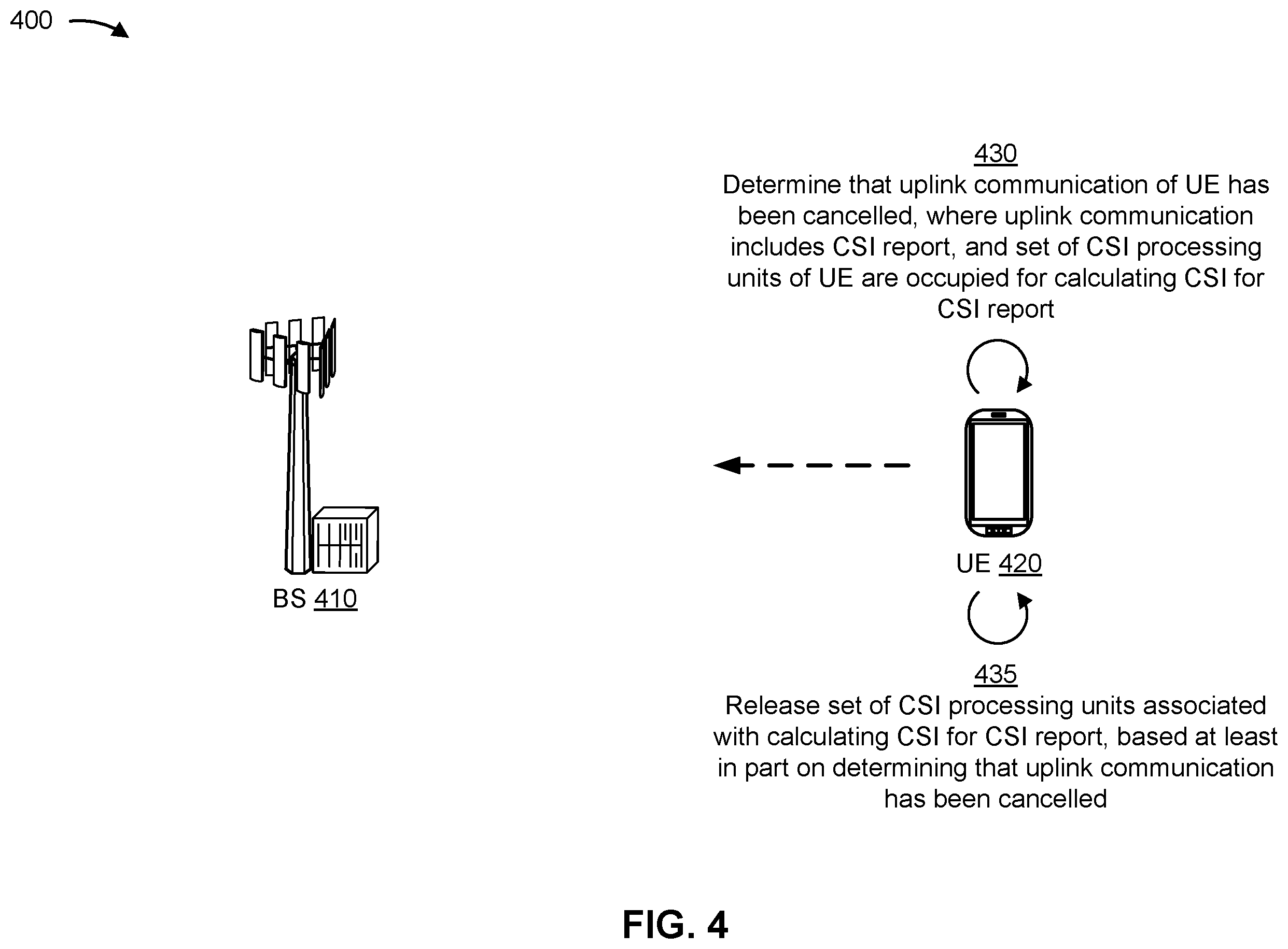 Patent US11824608 Figure 4 – Channel state information (CSI) processing unit procedures for CSI report pre-emption