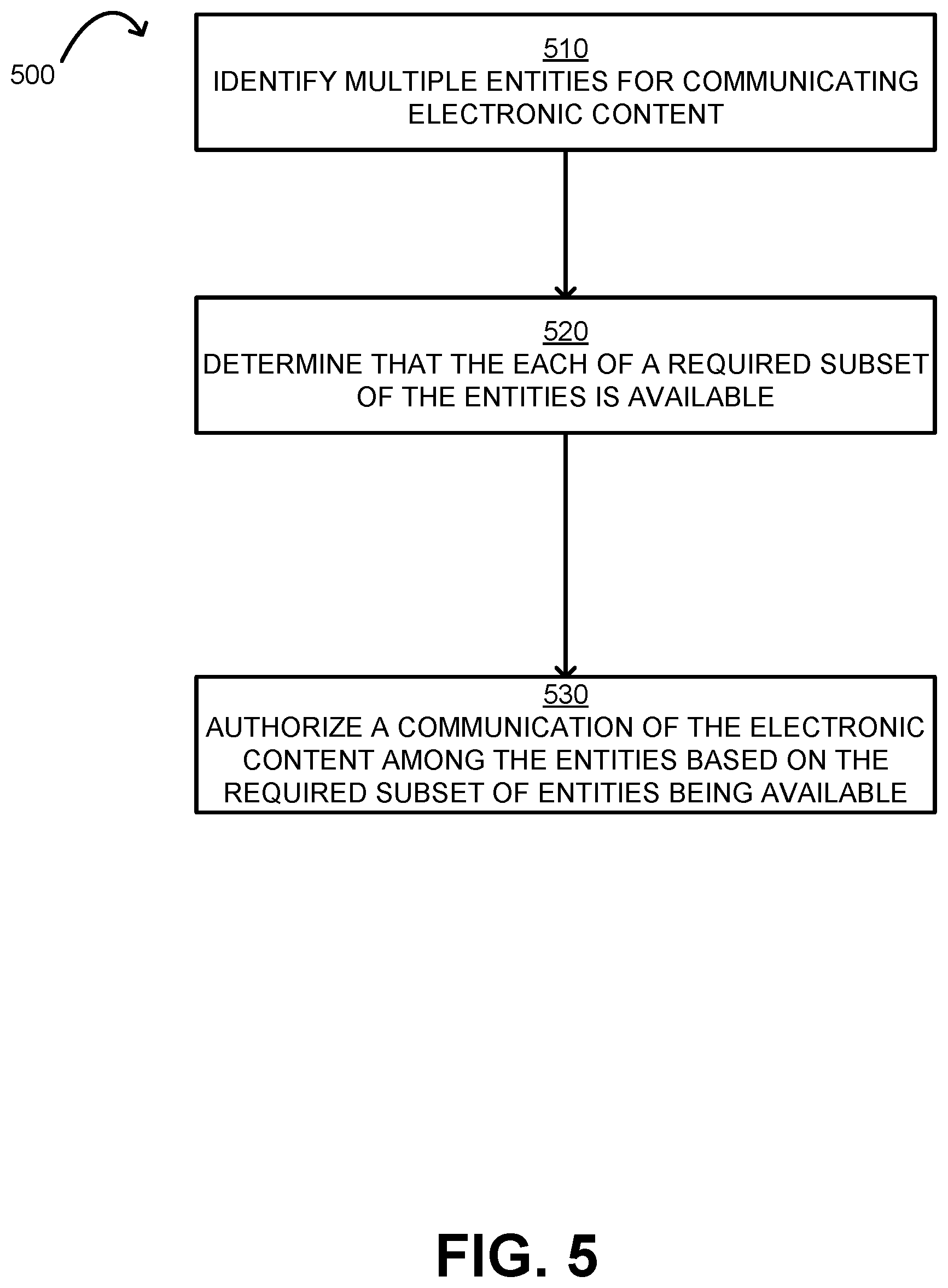 Patent US11824644 Figure 5 – Controlling electronically communicated resources