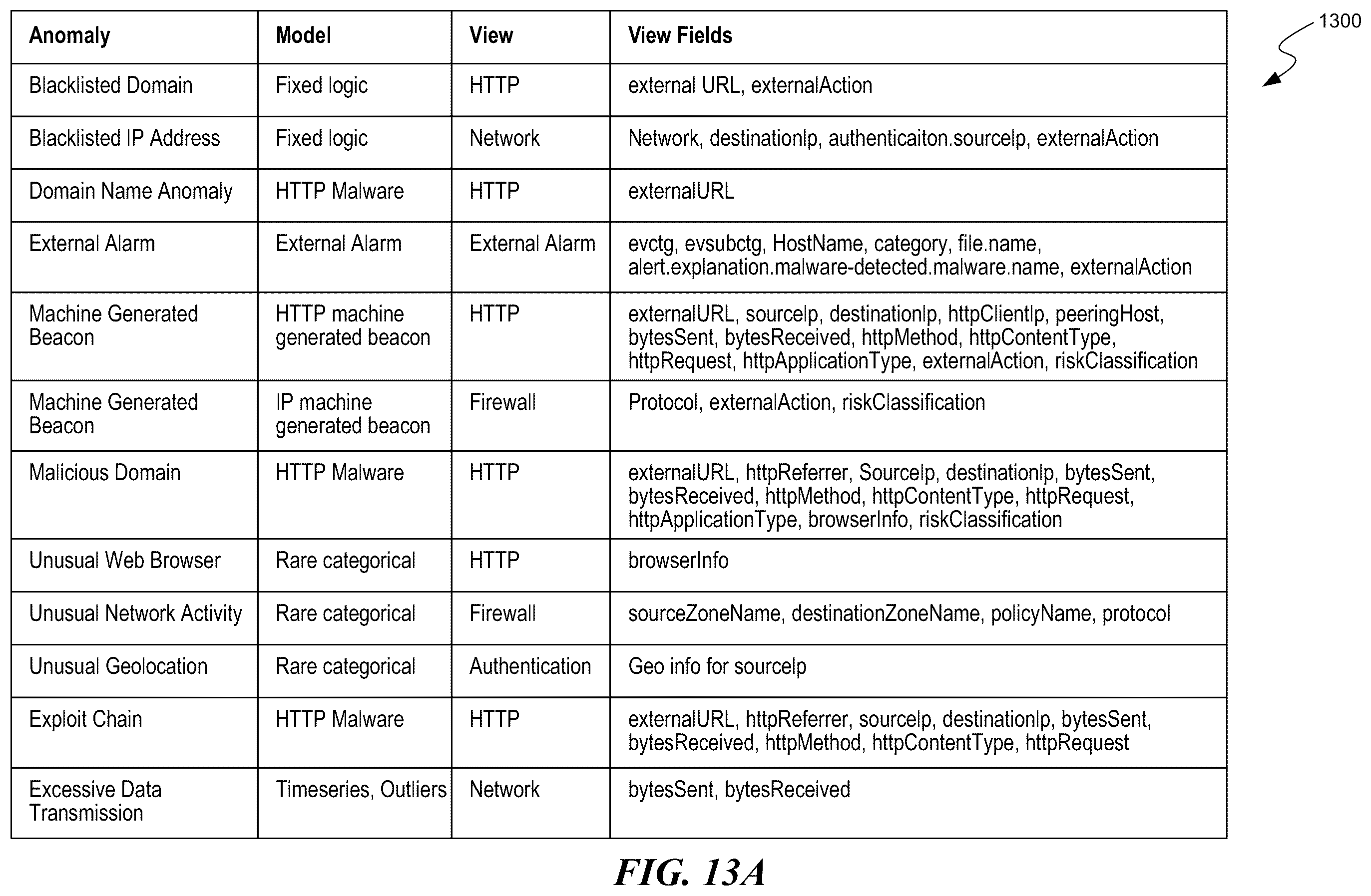 Patent US11824646 Figure 14 – Processing anomaly data to identify network security threats by use of rarity analysis