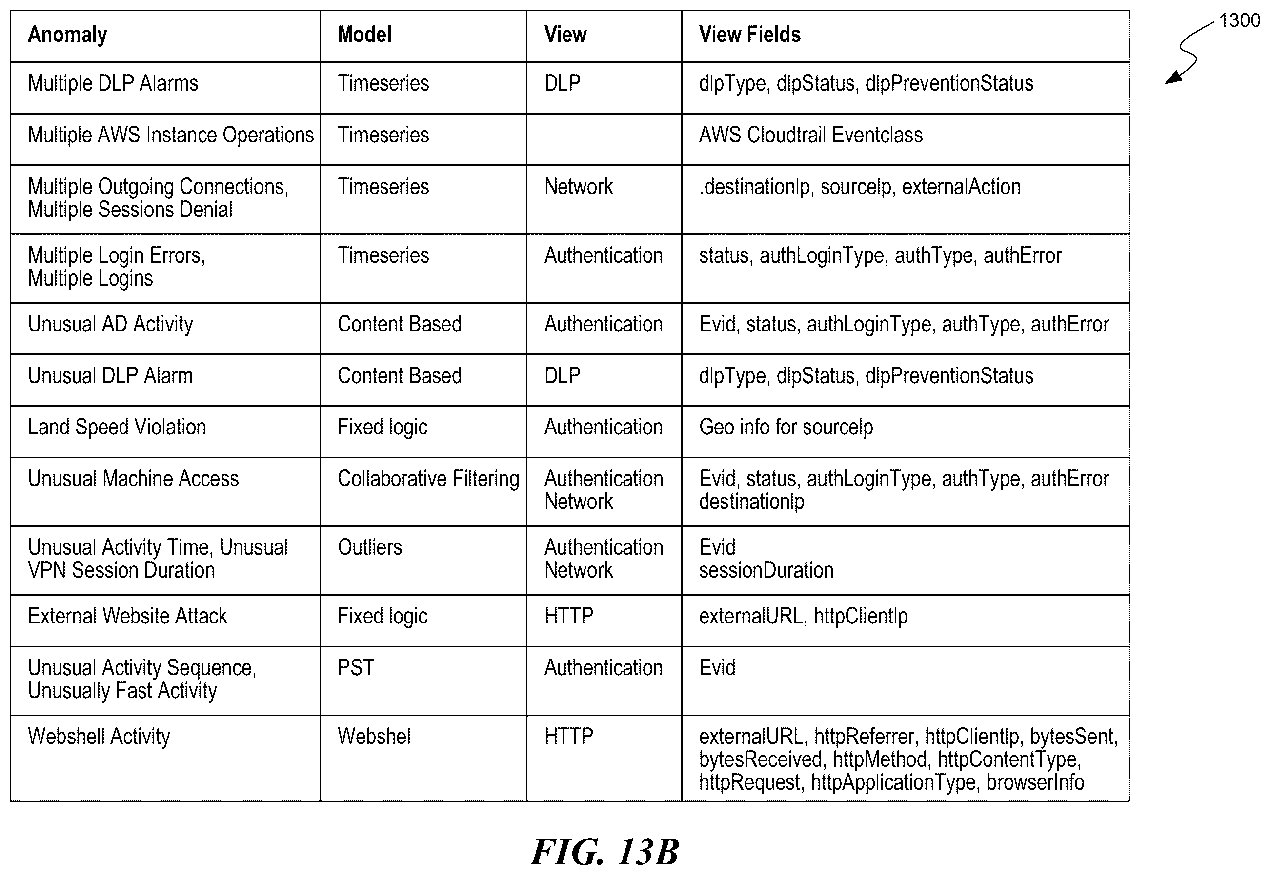 Patent US11824646 Figure 15 – Processing anomaly data to identify network security threats by use of rarity analysis