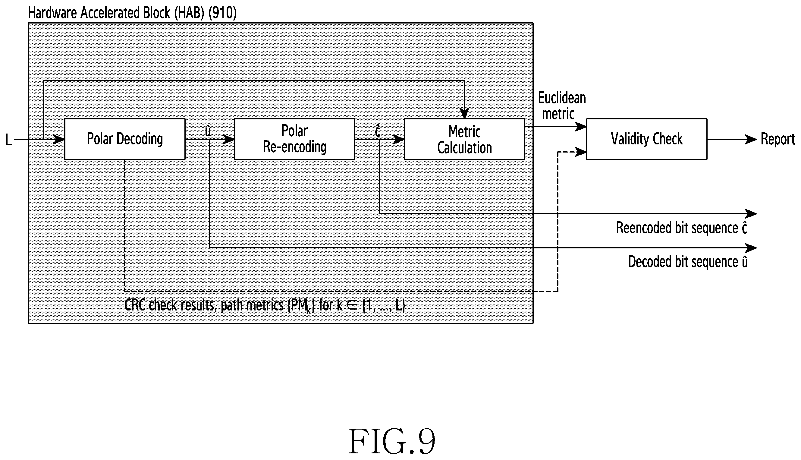 Patent US11824654 Figure 9 – Method and apparatus for decoding polar code in communication and broadcasting system