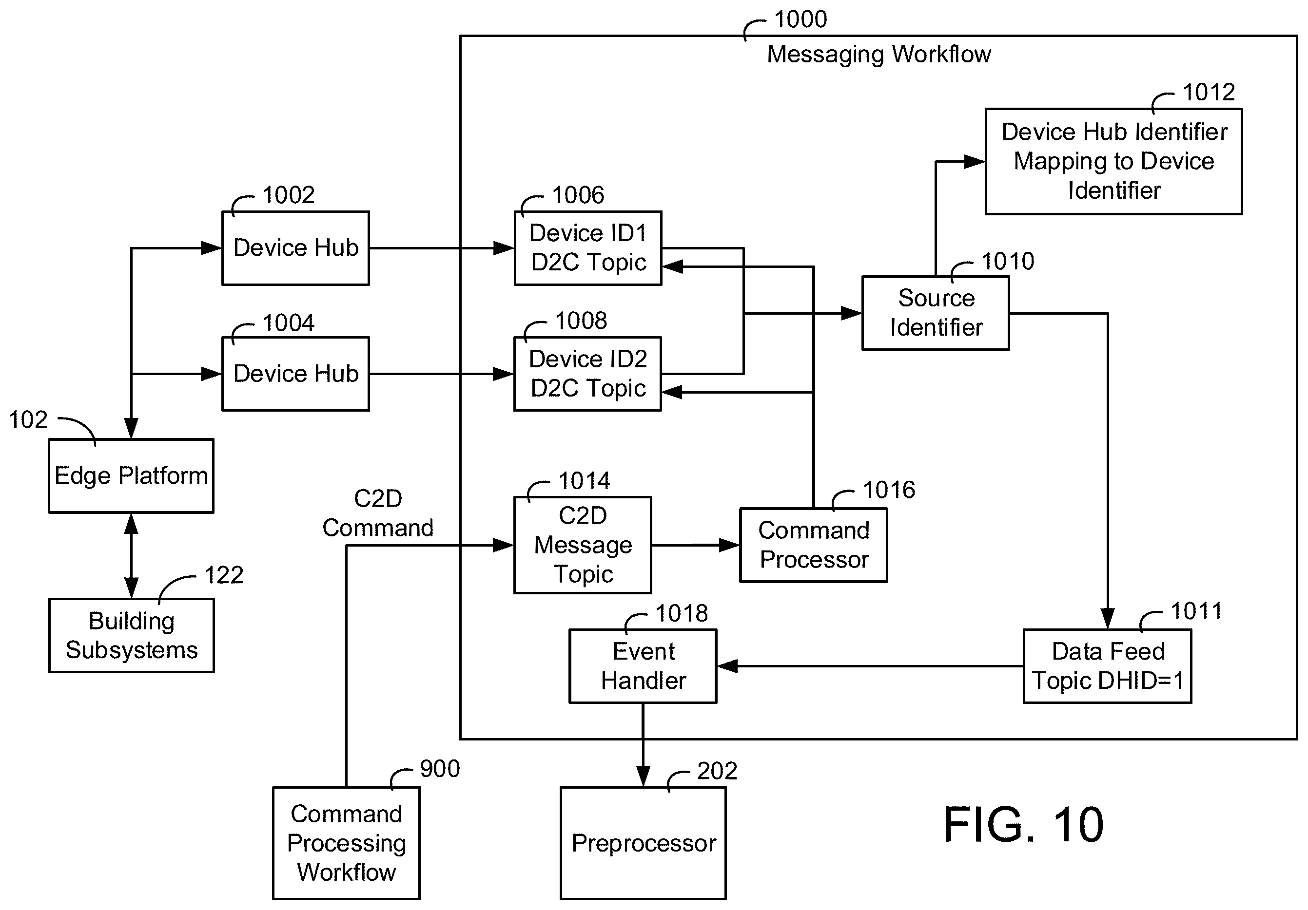 Patent US11824680 Figure 10 – Building data platform with a tenant entitlement model