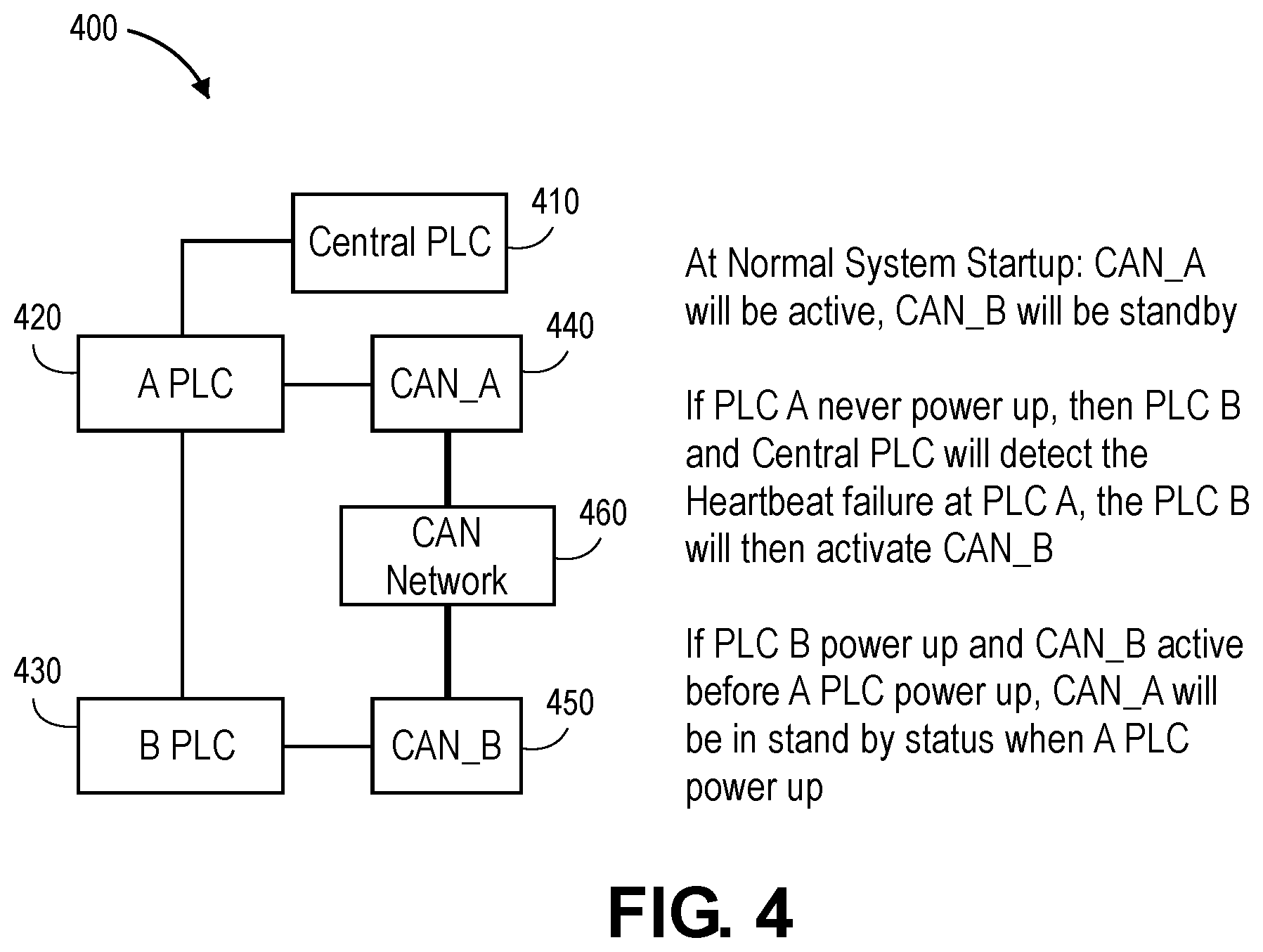 Patent US11824682 Figure 4 – Can-open master redundancy in PLC-based control system