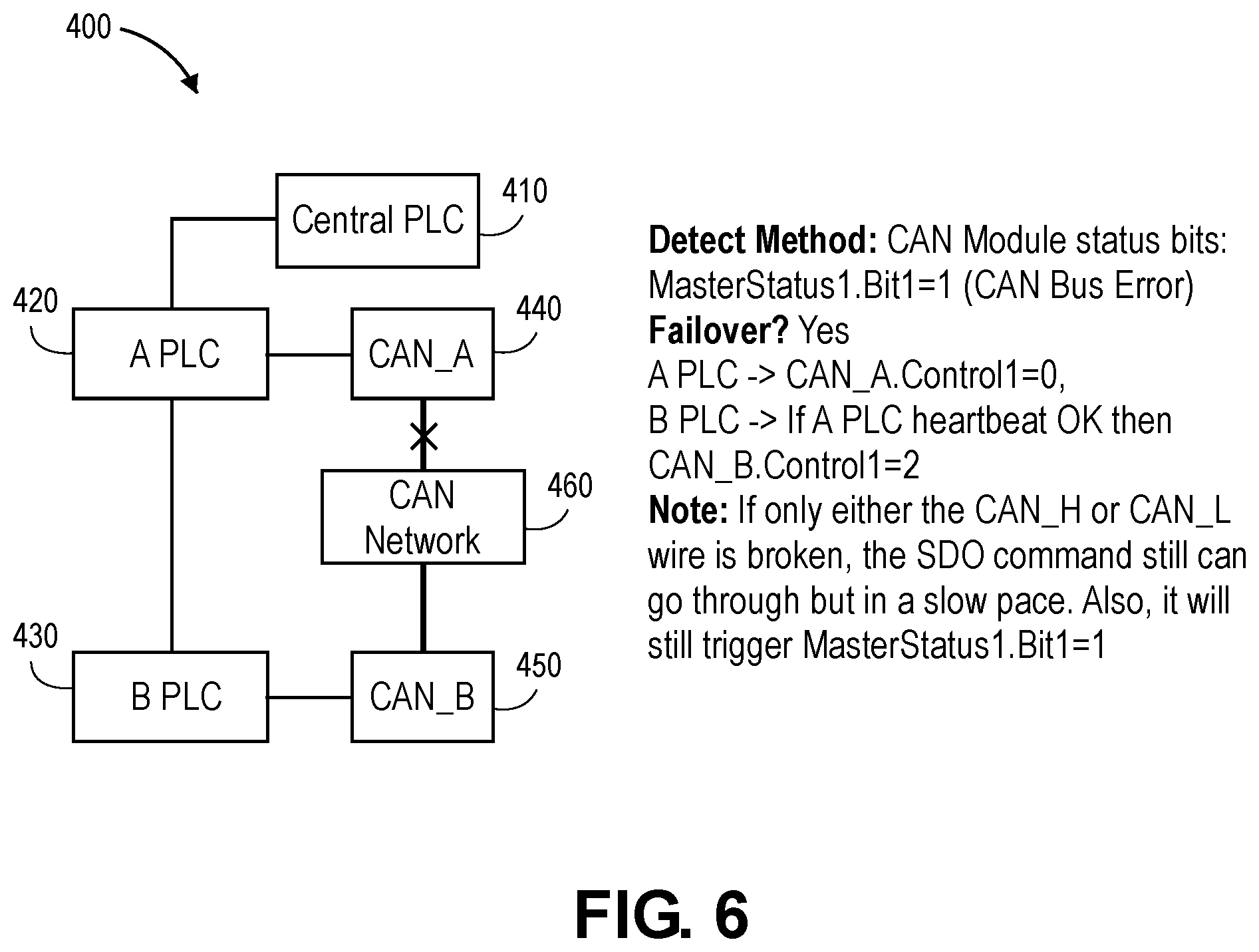 Patent US11824682 Figure 8 – Can-open master redundancy in PLC-based control system