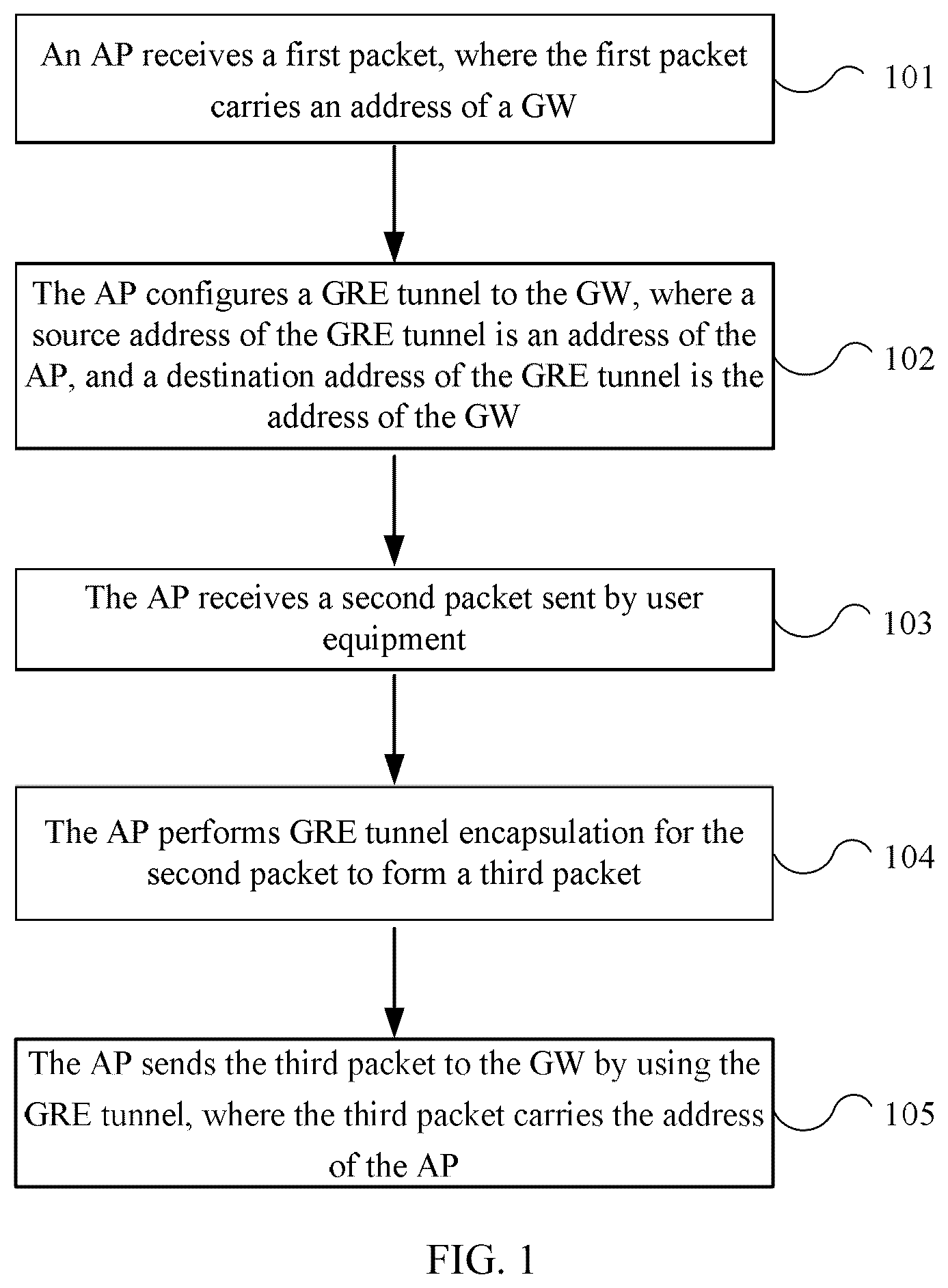 Patent US11824685 — Method for implementing GRE tunnel, access point and gateway — Figure 1