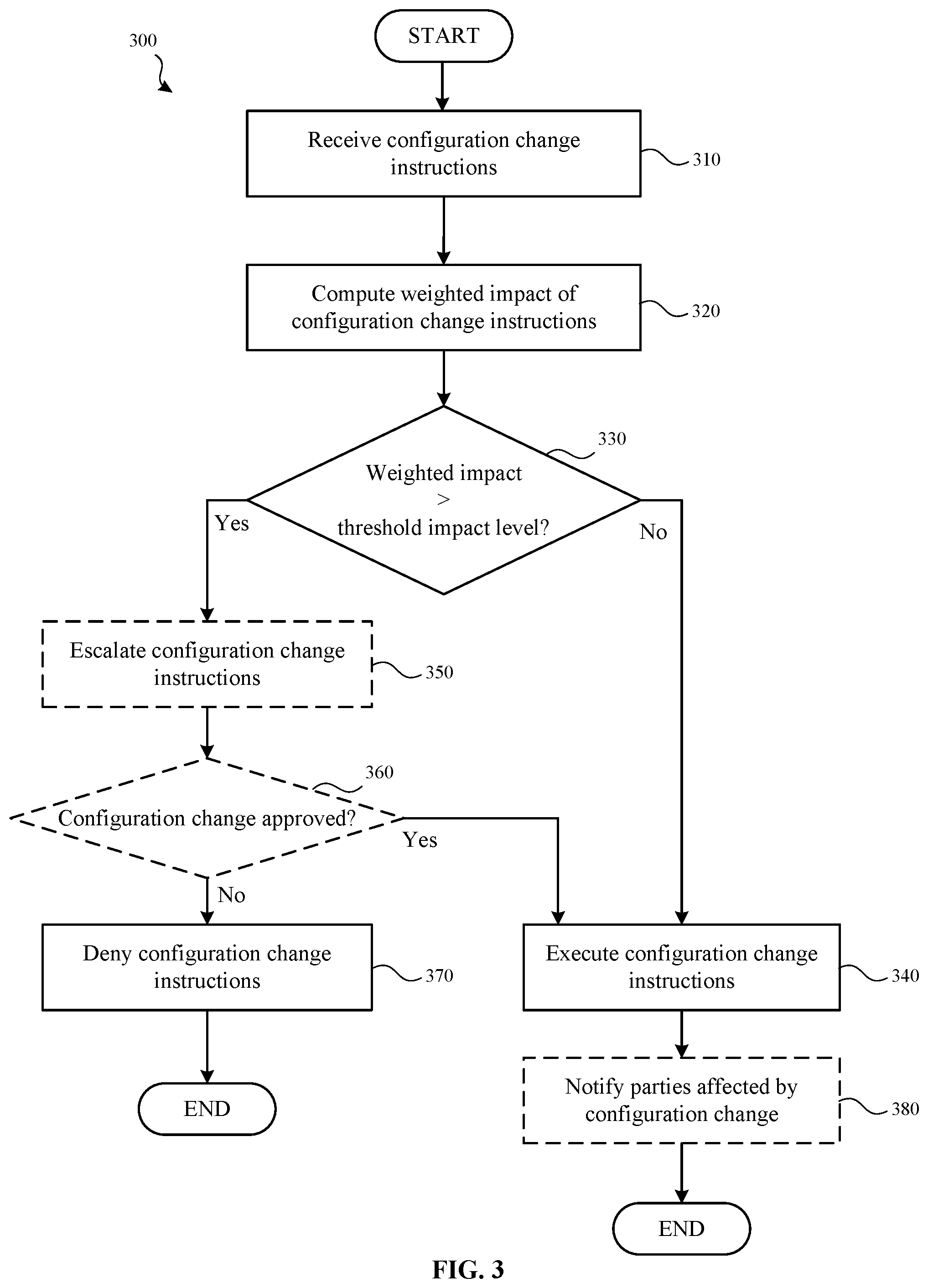 Patent US11824716 Figure 3 – Systems and methods for controlling the deployment of network configuration changes based on weighted impact
