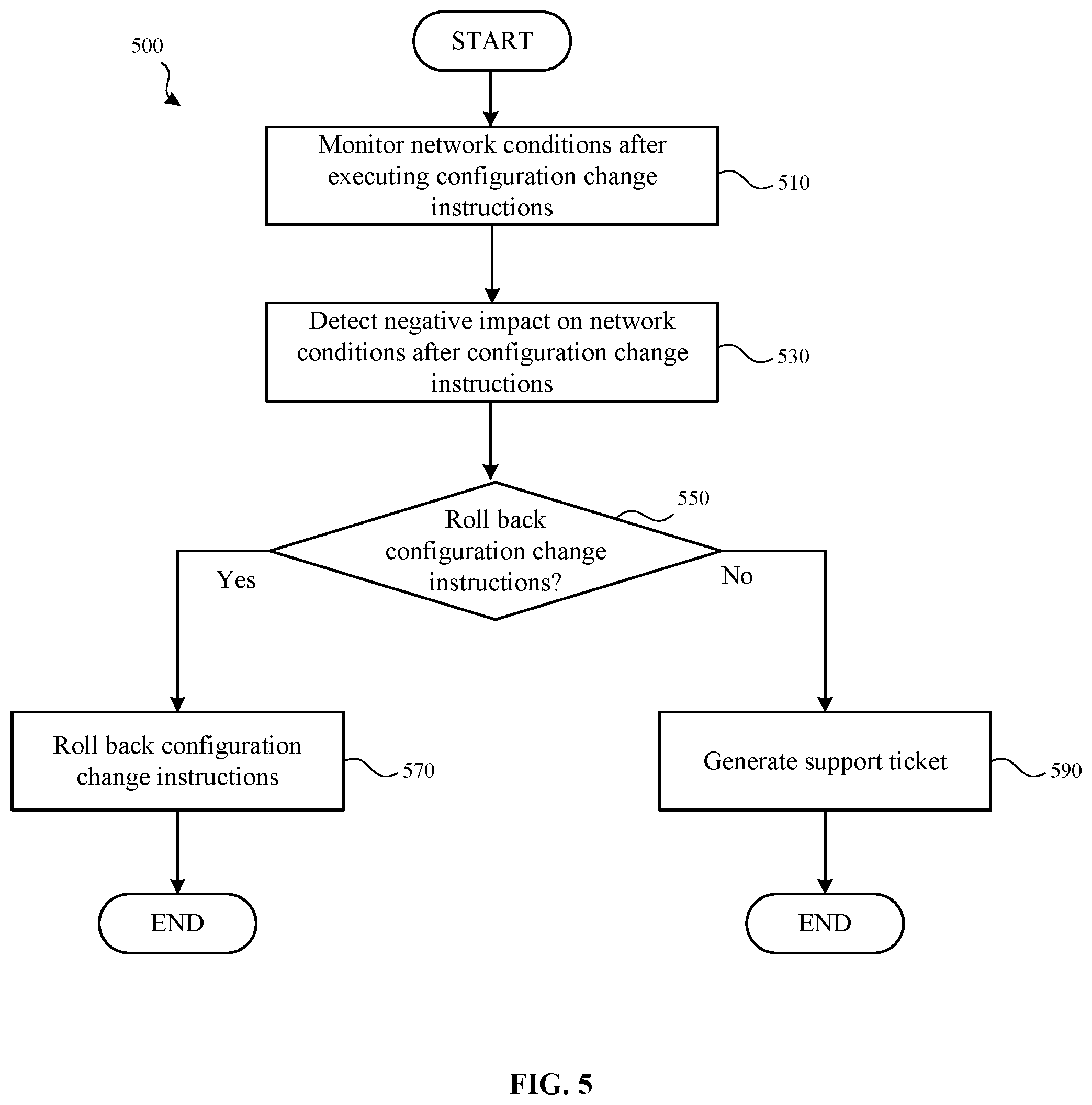 Patent US11824716 Figure 5 – Systems and methods for controlling the deployment of network configuration changes based on weighted impact