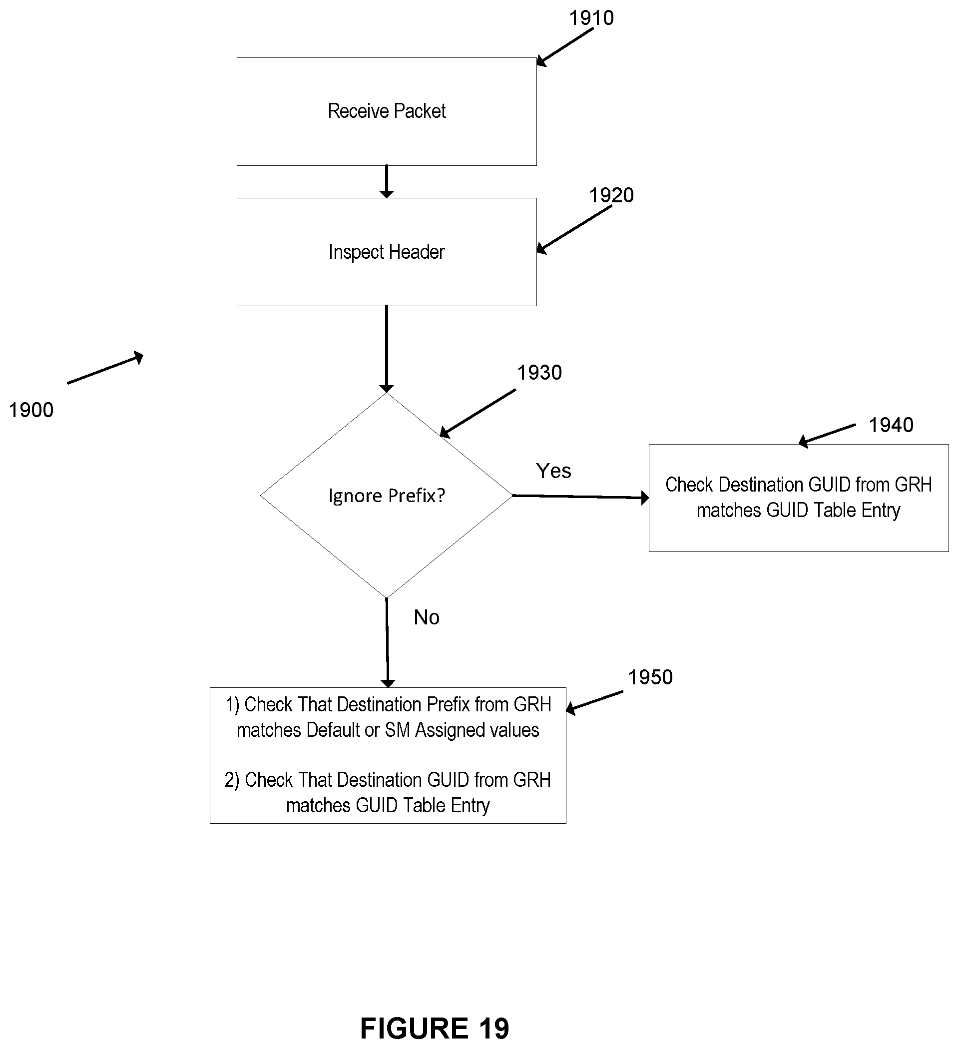 Patent US11824749 Figure 19 – System and method for allowing multiple global identifier (GID) subnet prefix values concurrently for incoming packet processing in a high performance computing environment