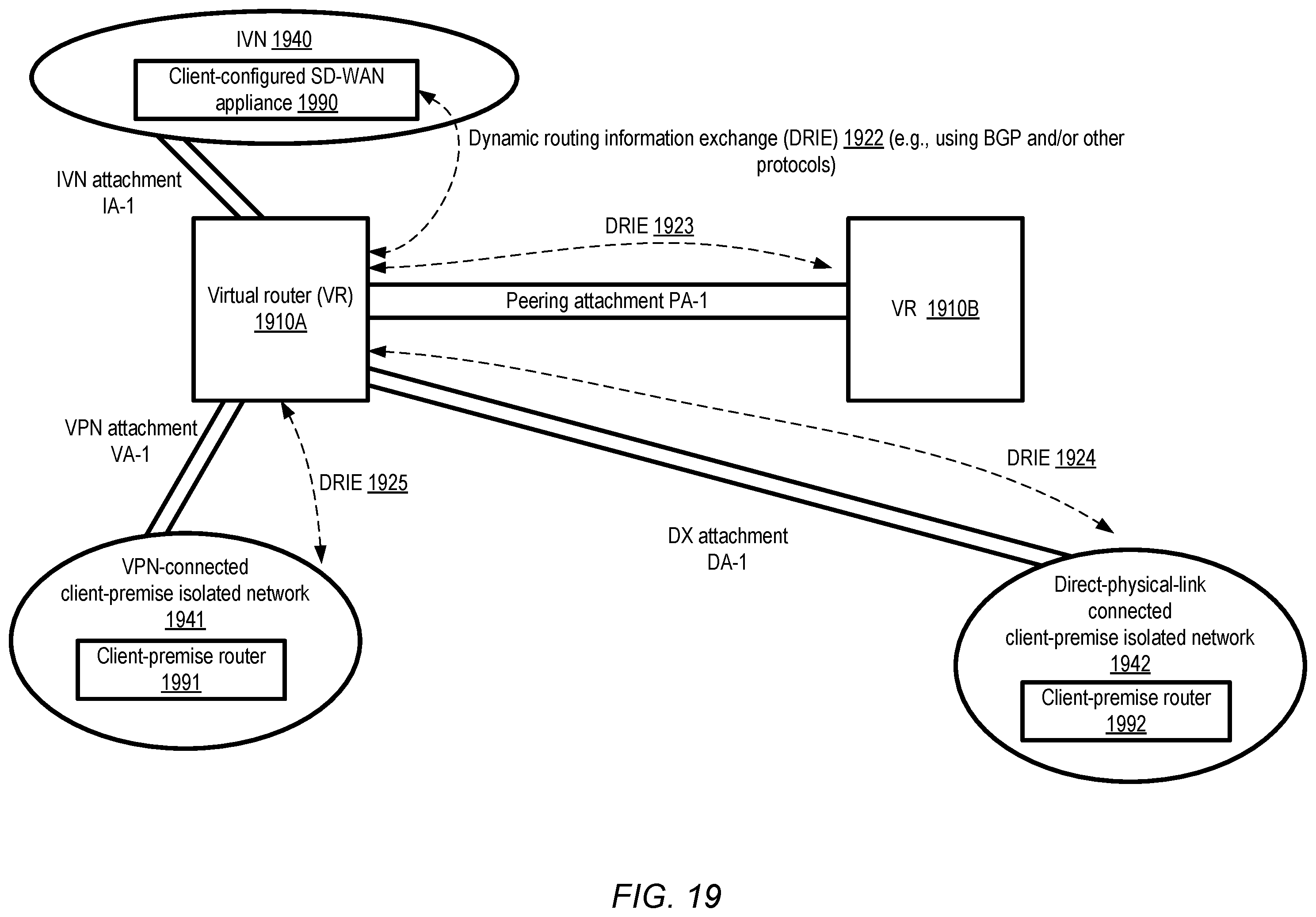 Patent US11824773 Figure 19 – Dynamic routing for peered virtual routers