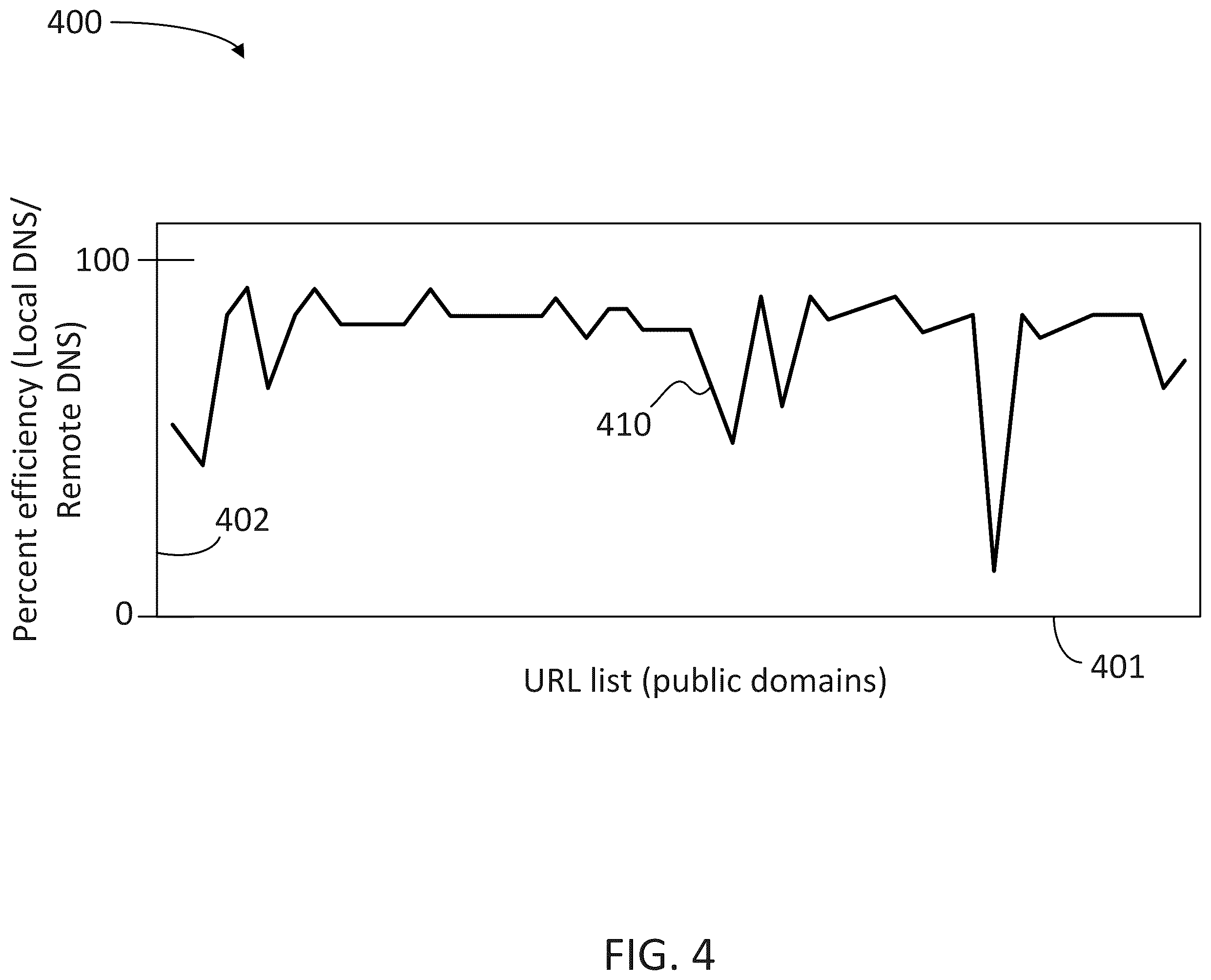 Patent US11824776 Figure 4 – Domain name system (DNS) optimization for wide area networks