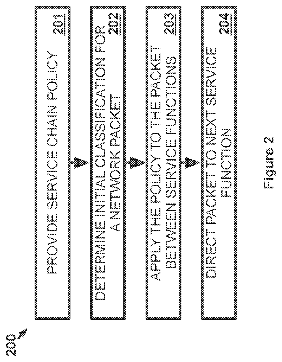 Patent US11824778 Figure 2 – Dynamic chain of service functions for processing network traffic