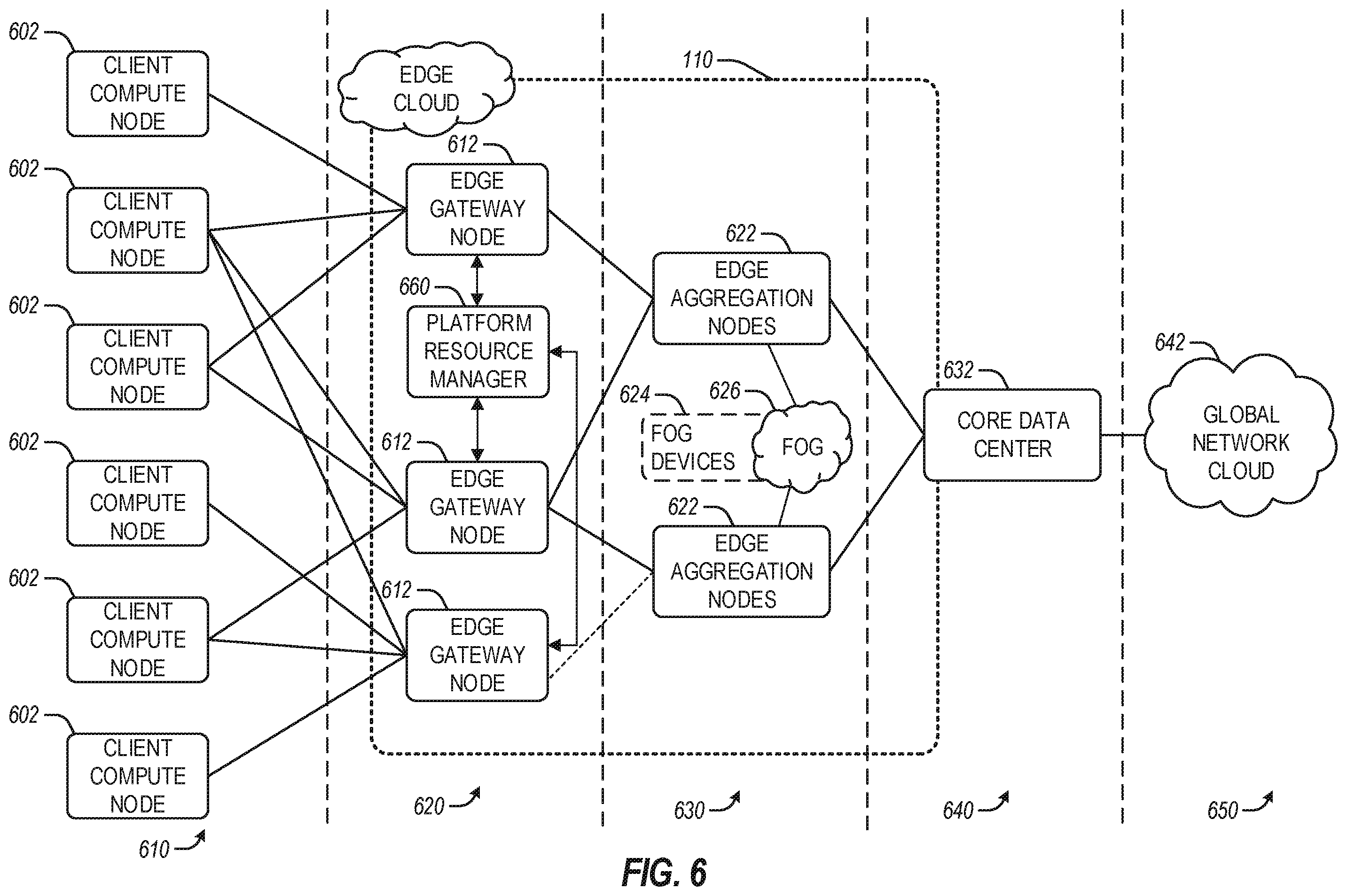 Patent US11824784 Figure 6 – Automated platform resource management in edge computing environments