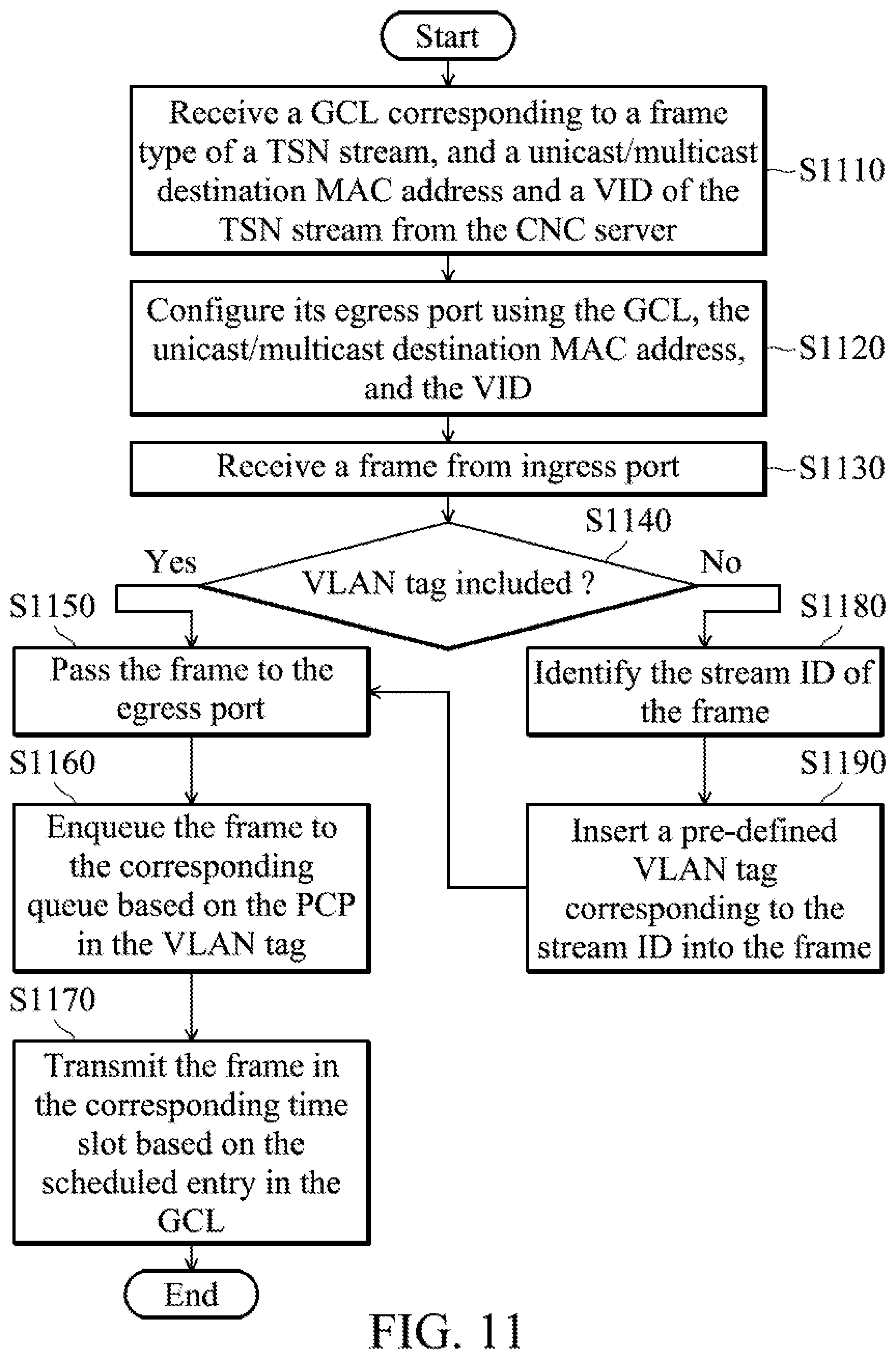 Patent US11824788 Figure 9 – Apparatuses and methods for supporting class-based scheduling in a time-sensitive networking (TSN) network