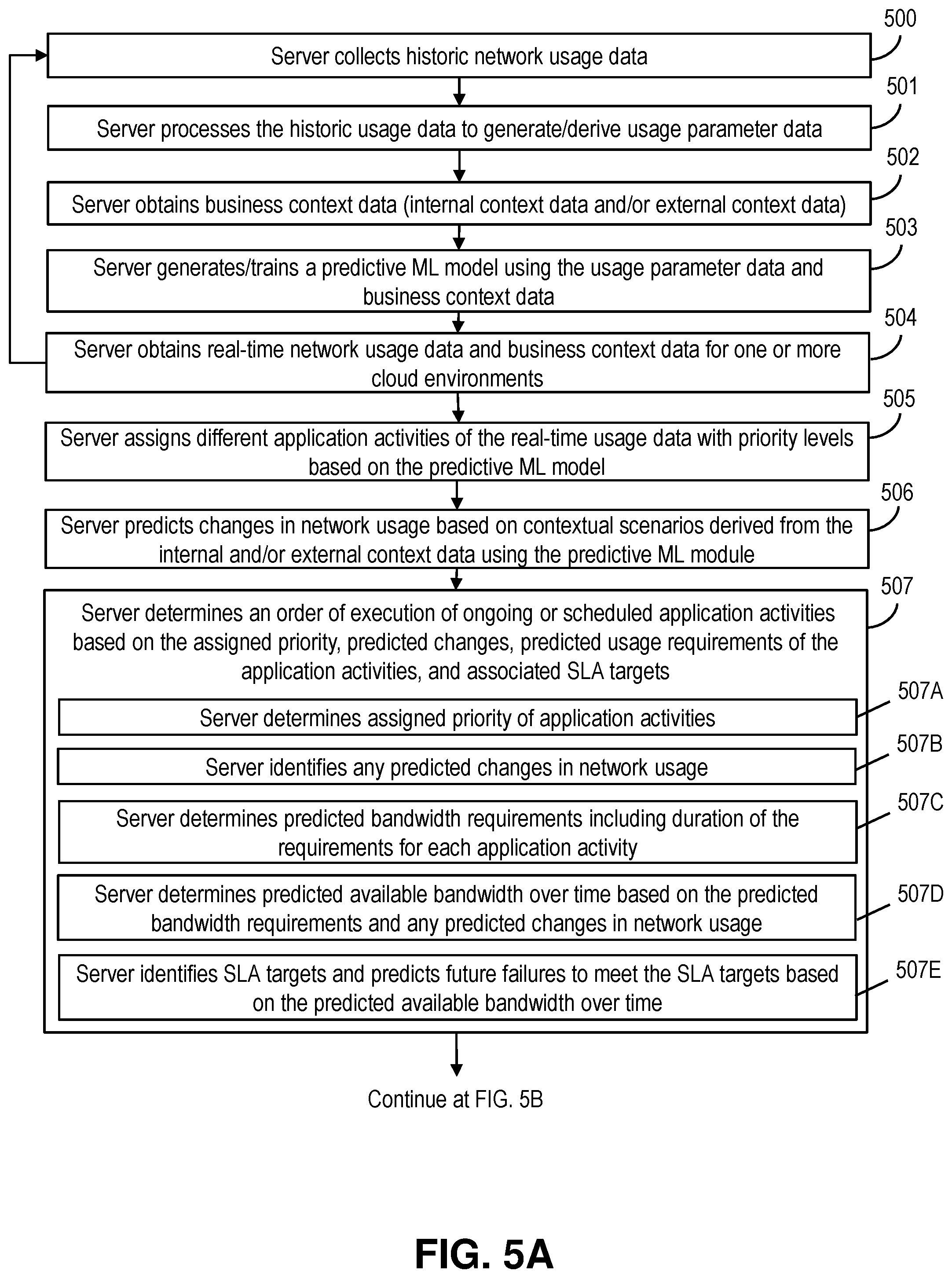Patent US11824794 Figure 5 – Dynamic network management based on predicted usage