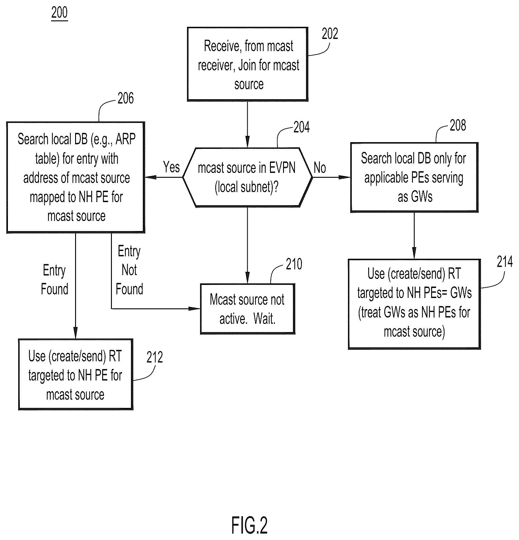 Patent US11824797 Figure 2 – Method for reduced programming of selective multicast routes in EVPN fabric