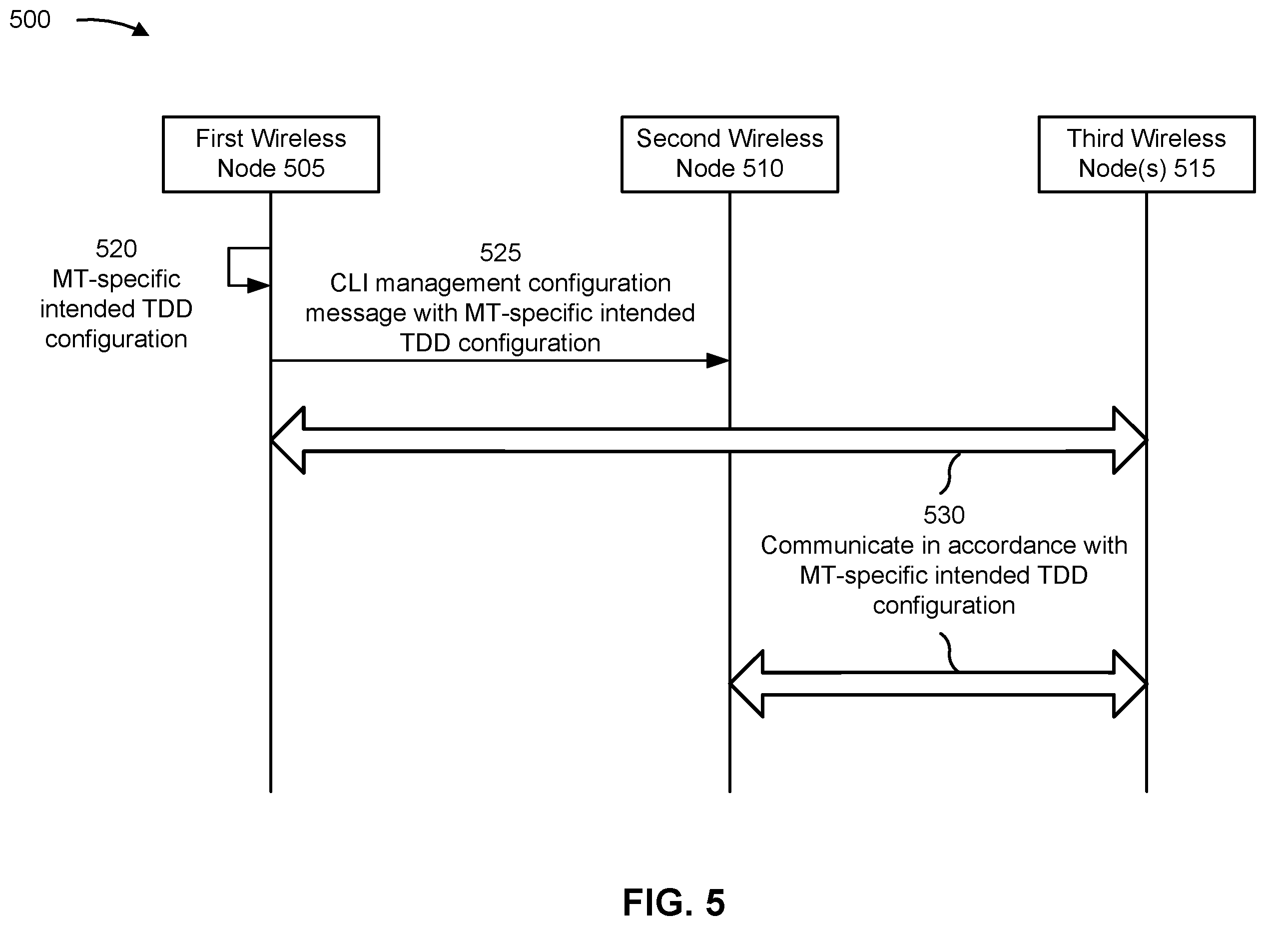 Patent US11824817 Figure 5 – Cross-link interference signaling for integrated access and backhaul