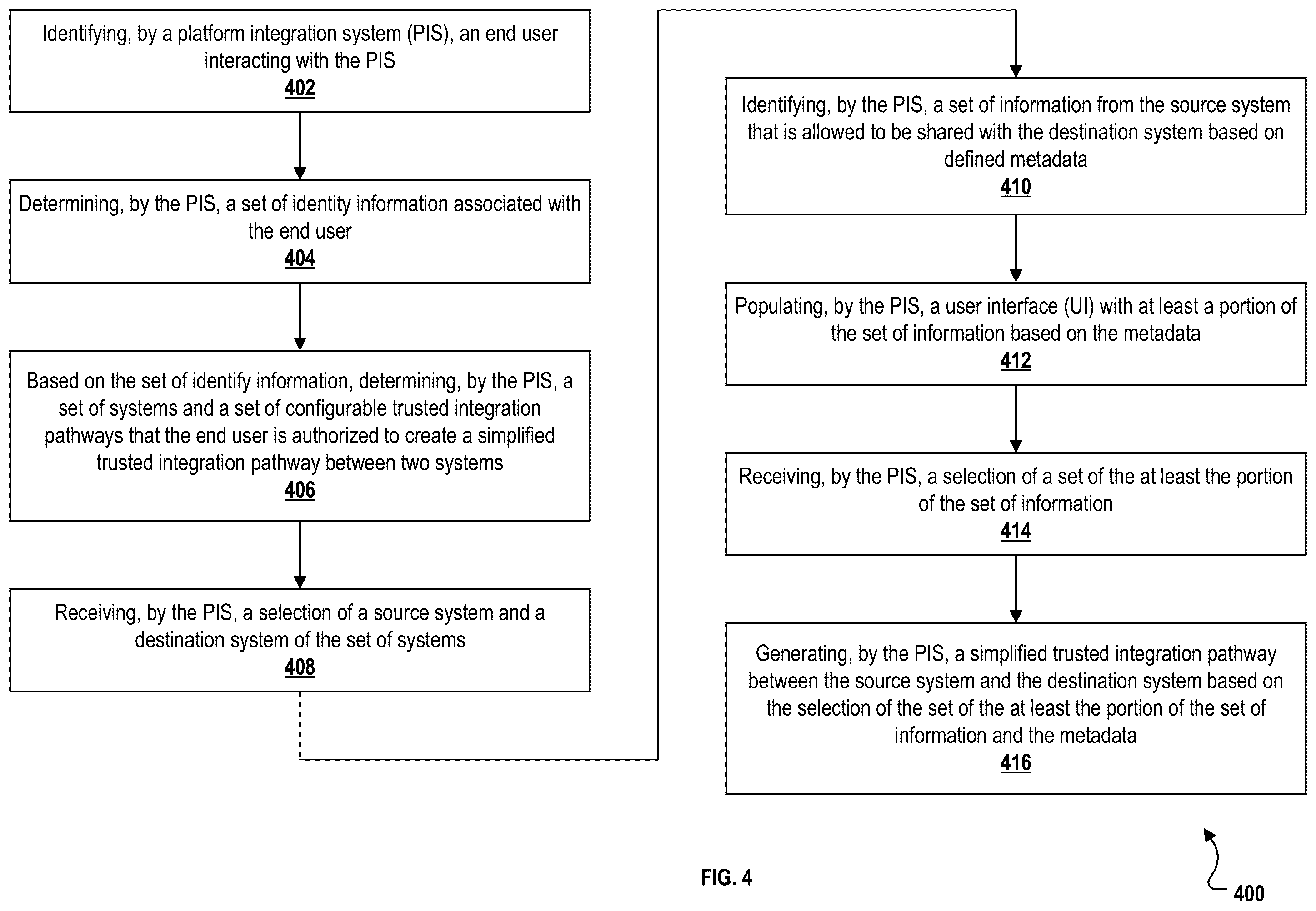 Patent US11824837 Figure 4 – End user creation of trusted integration pathways between different enterprise systems