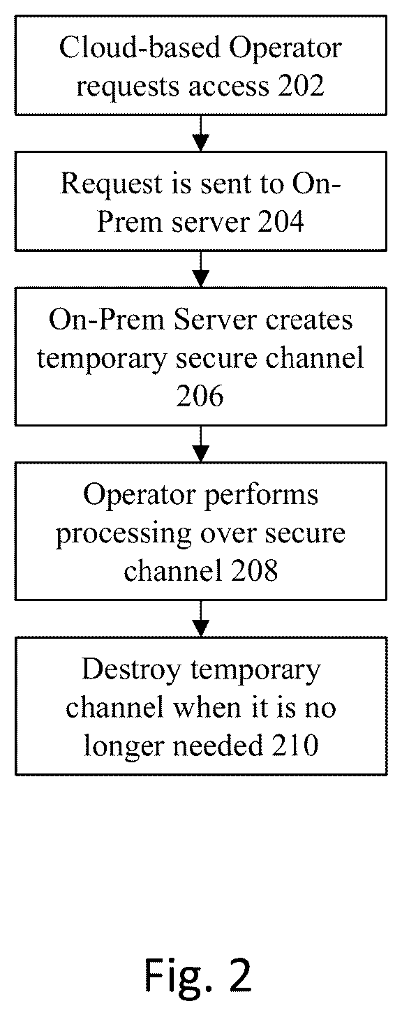 Patent US11824848 Figure 2 – On demand operations access to cloud customer resources