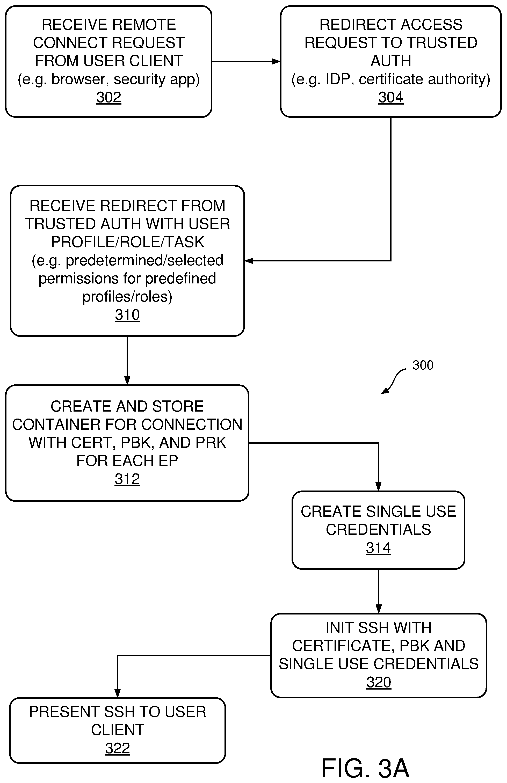 Patent US11824860 Figure 3 – Session-centric access control for secure ephemeral shells