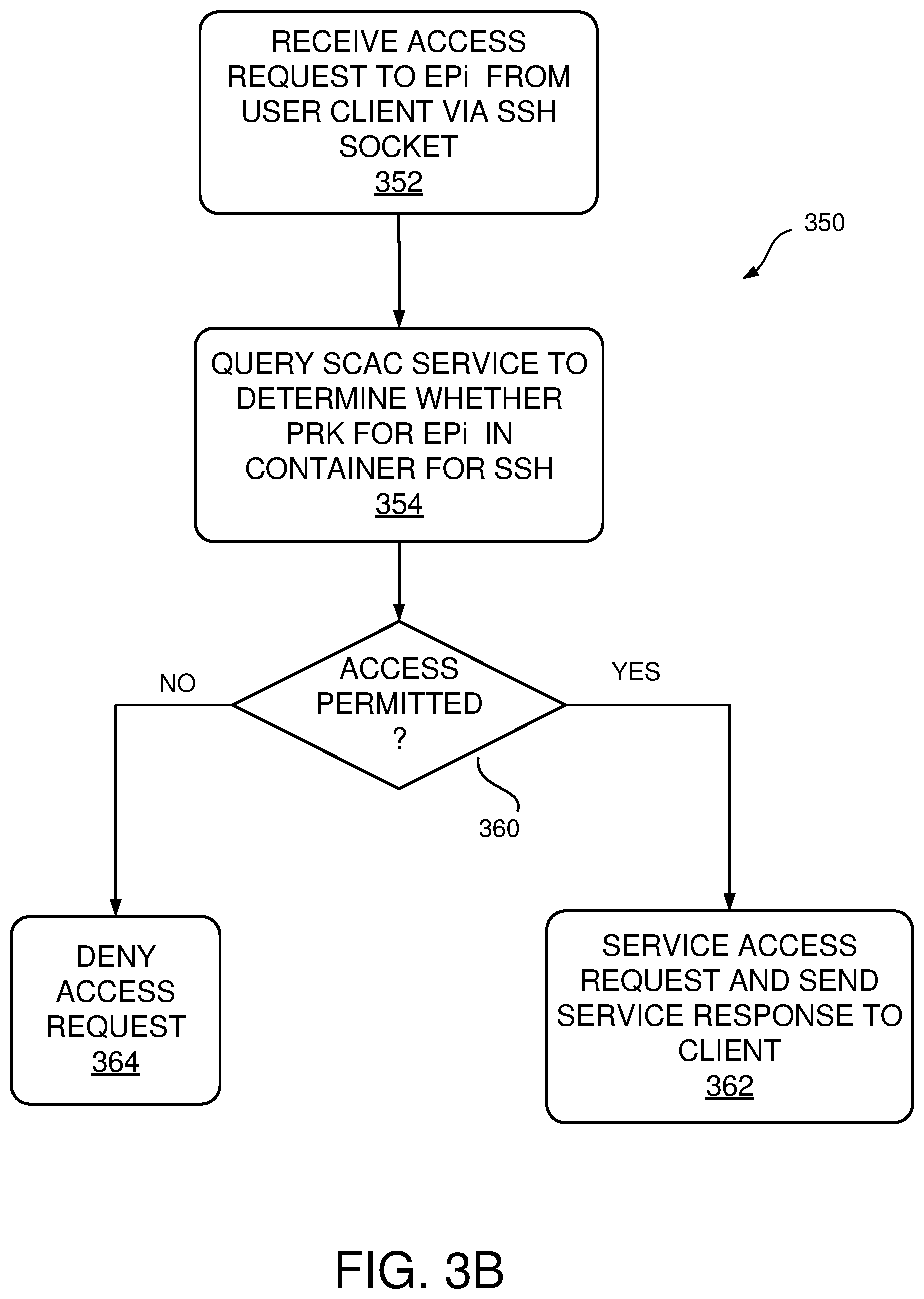 Patent US11824860 Figure 4 – Session-centric access control for secure ephemeral shells