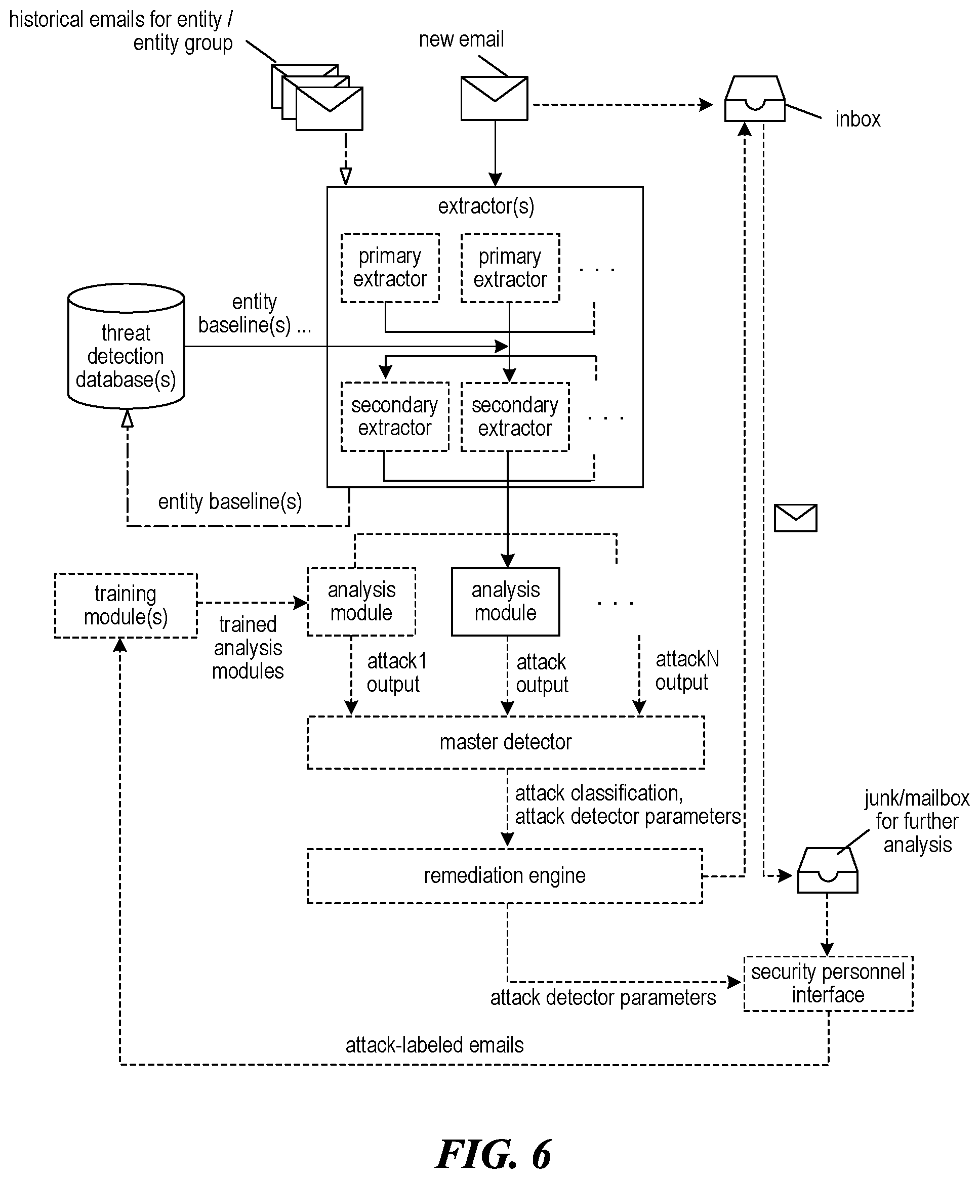 Patent US11824870 Figure 6 – Threat detection platforms for detecting, characterizing, and remediating email-based threats in real time