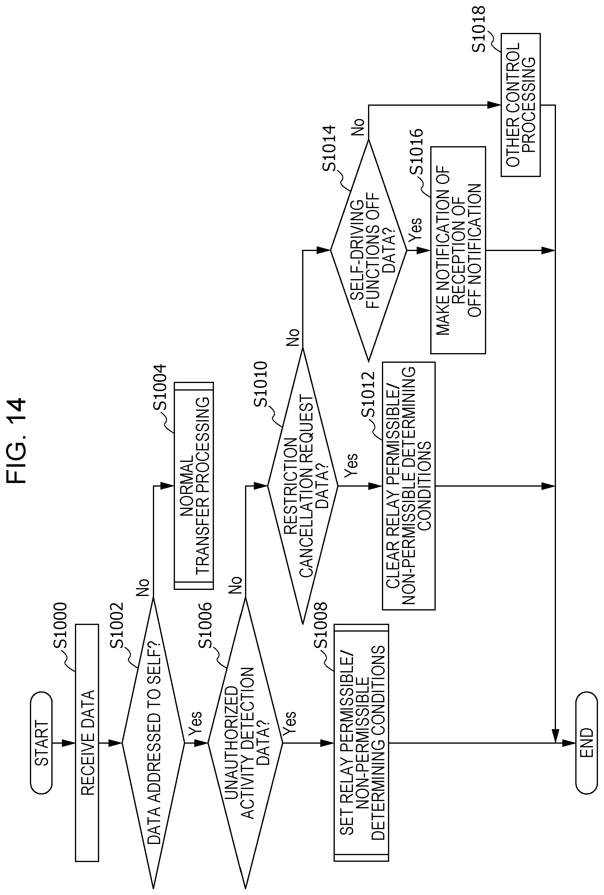 Patent US11824871 Figure 11 – Vehicle relay device, relay method, and recording medium storing program for stopping unauthorized control by in-vehicle equipment