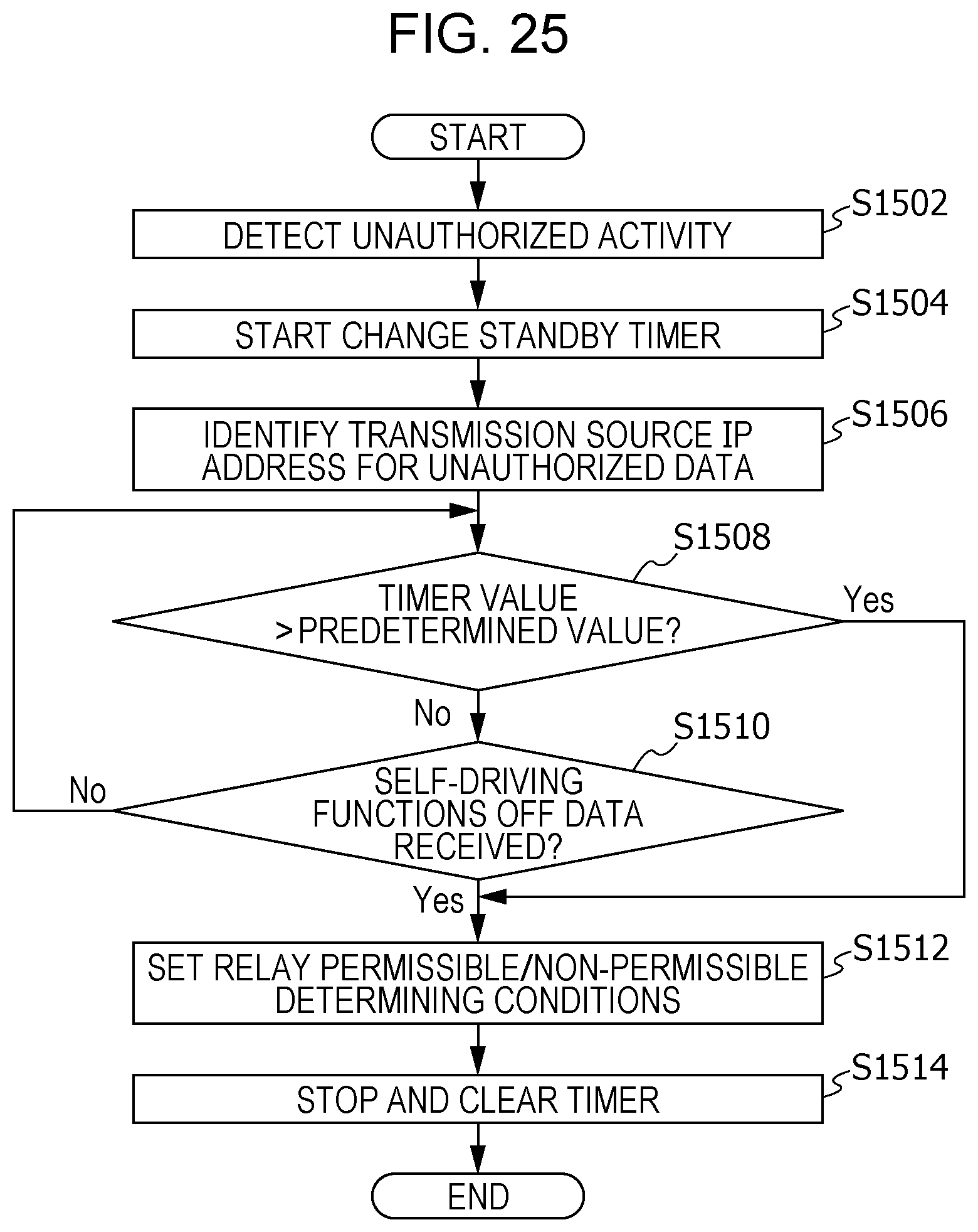 Patent US11824871 Figure 19 – Vehicle relay device, relay method, and recording medium storing program for stopping unauthorized control by in-vehicle equipment