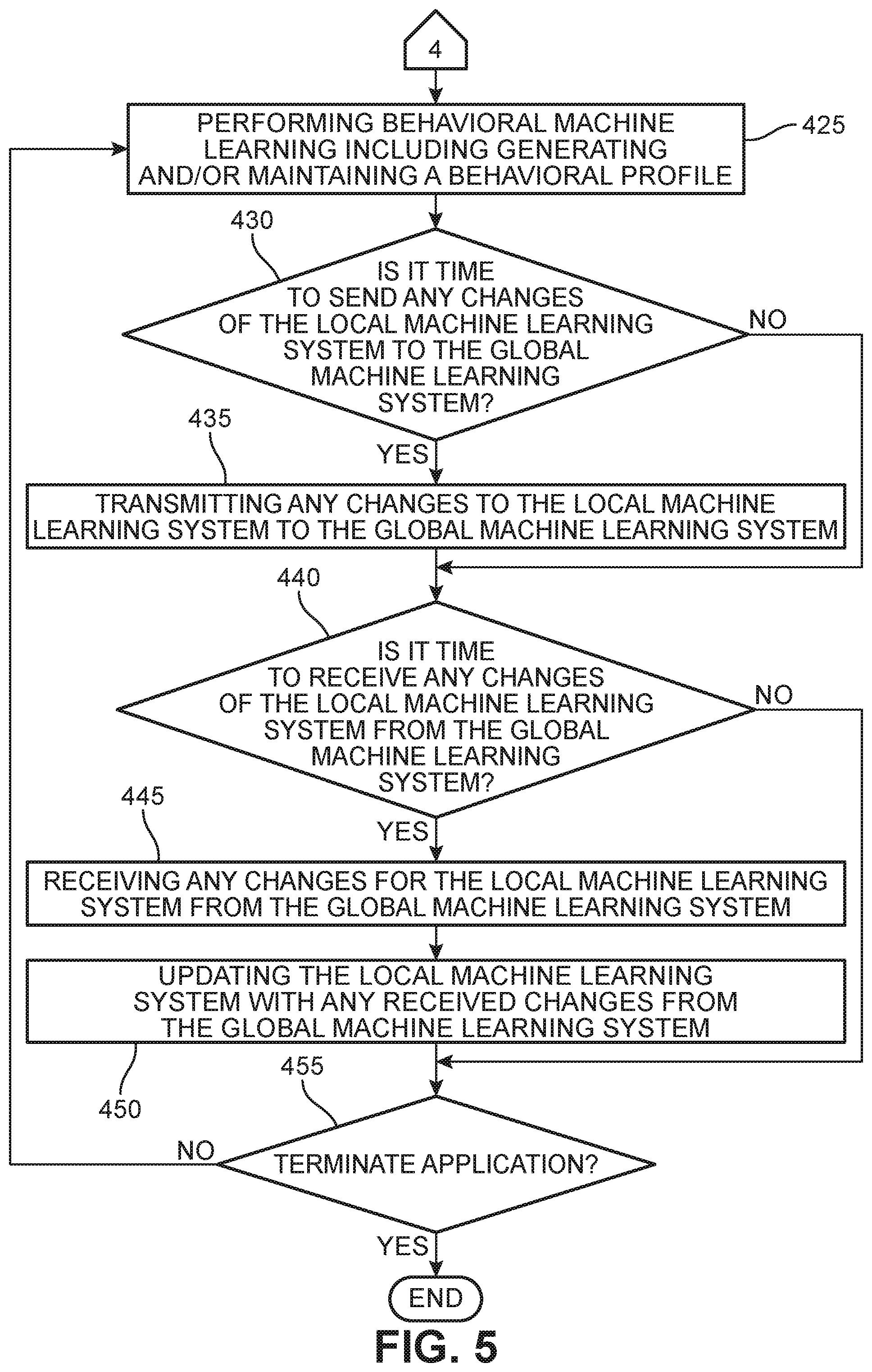 Patent US11824872 Figure 5 – Method and apparatus for anomaly detection for user behavior