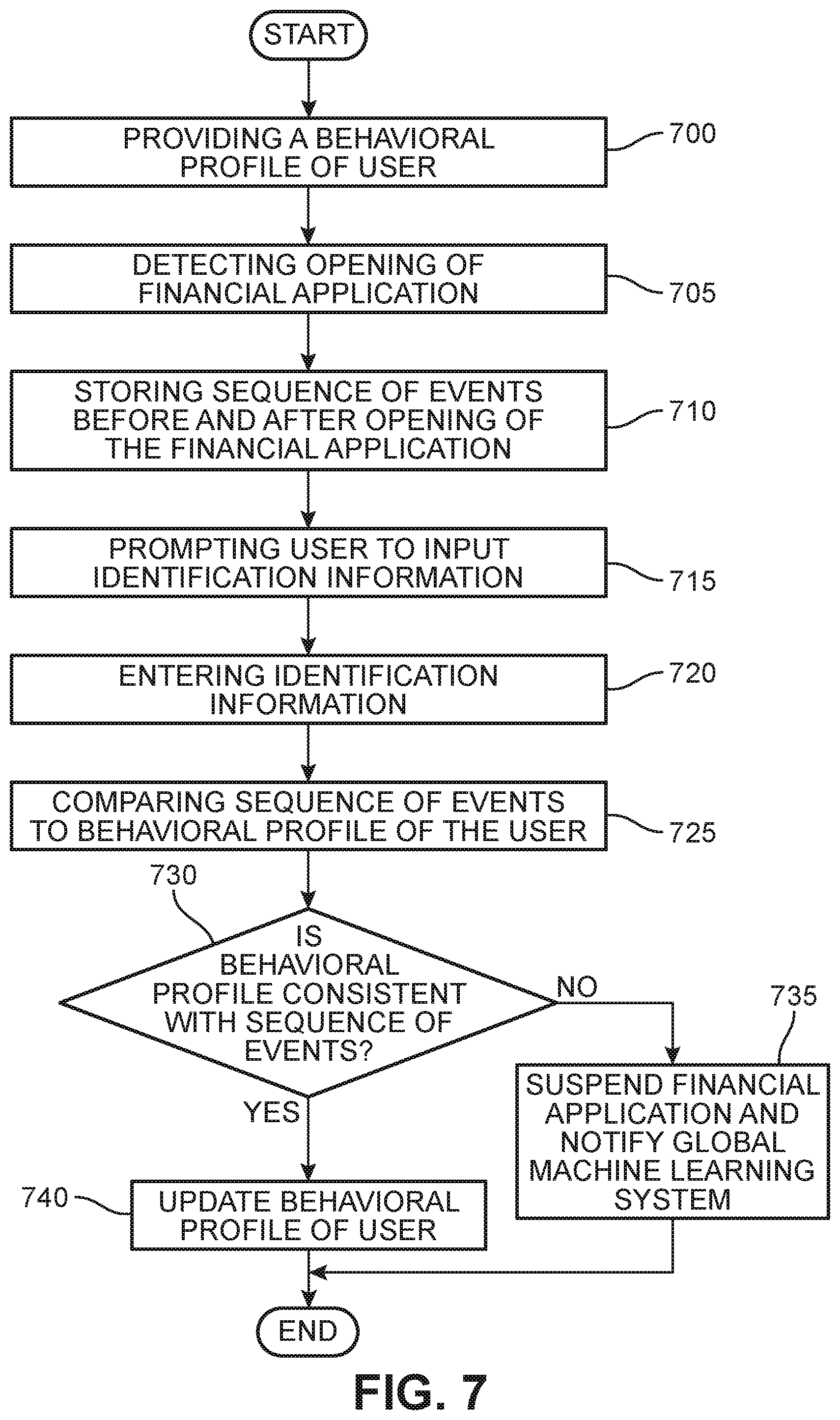 Patent US11824872 Figure 7 – Method and apparatus for anomaly detection for user behavior