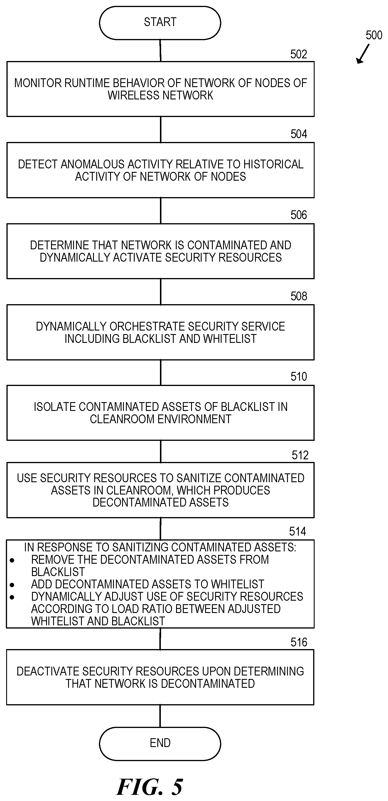 Patent US11824881 Figure 5 – On-demand security layer for a 5G wireless network