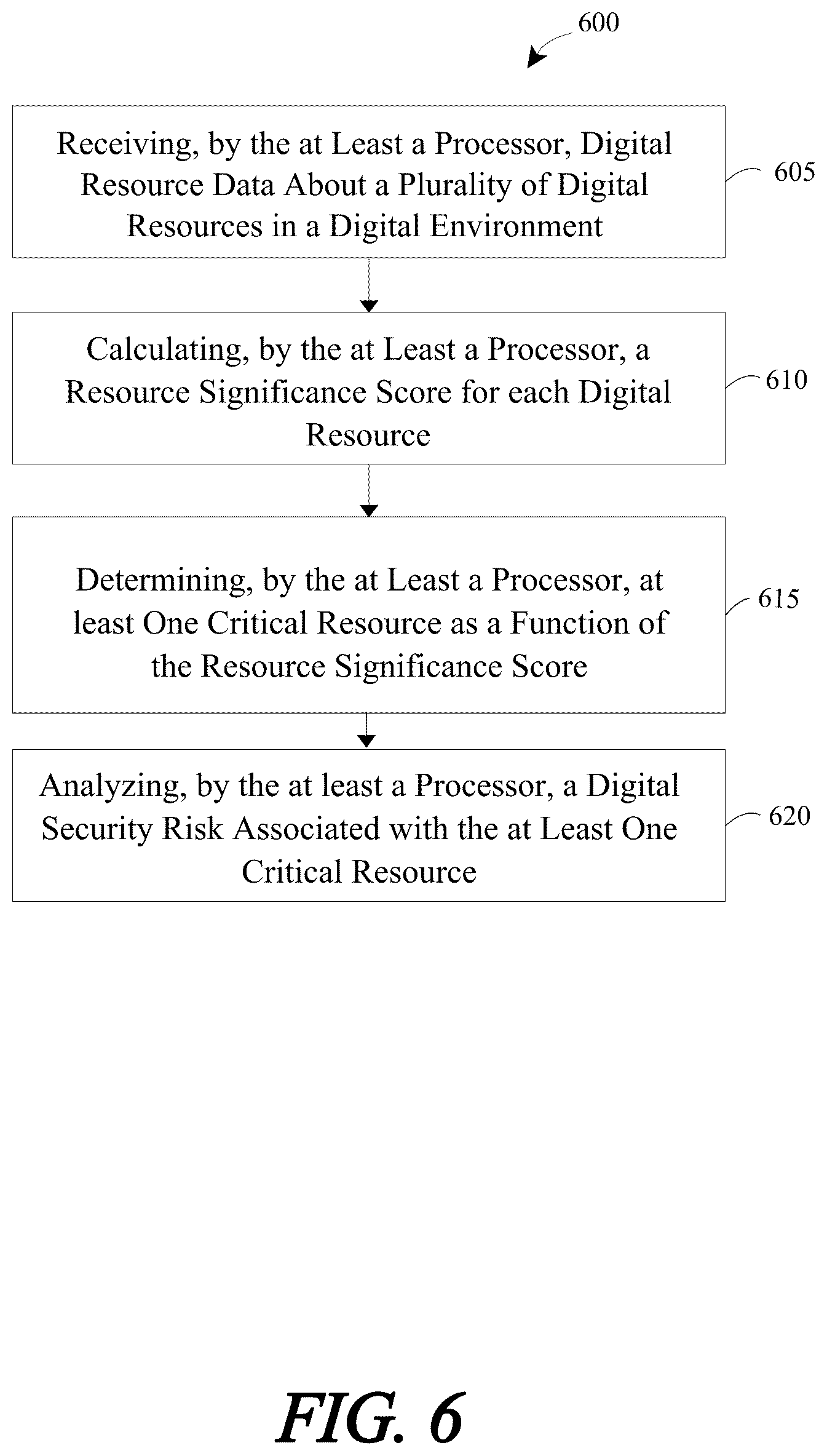Patent US11824888 Figure 6 – Apparatus and method for assessing security risk for digital resources