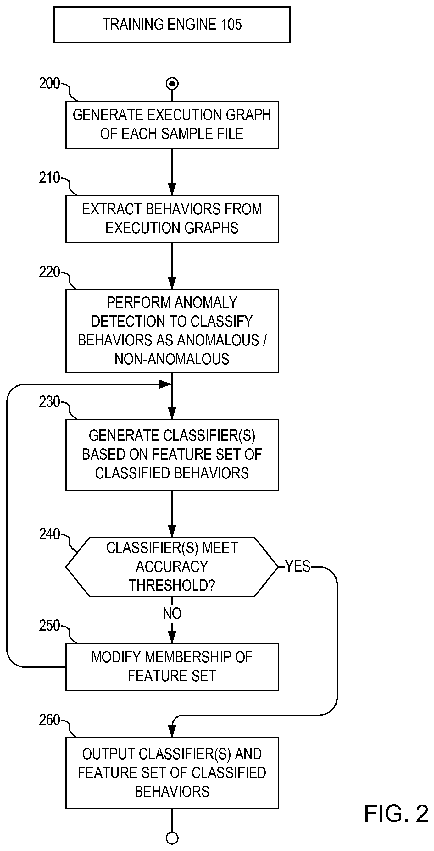 Patent US11824890 Figure 2 – Malware detection based on training using automatic feature pruning with anomaly detection of execution graphs