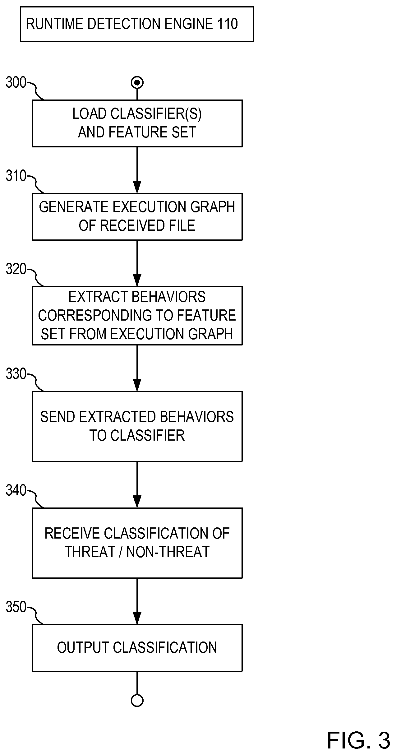 Patent US11824890 Figure 3 – Malware detection based on training using automatic feature pruning with anomaly detection of execution graphs