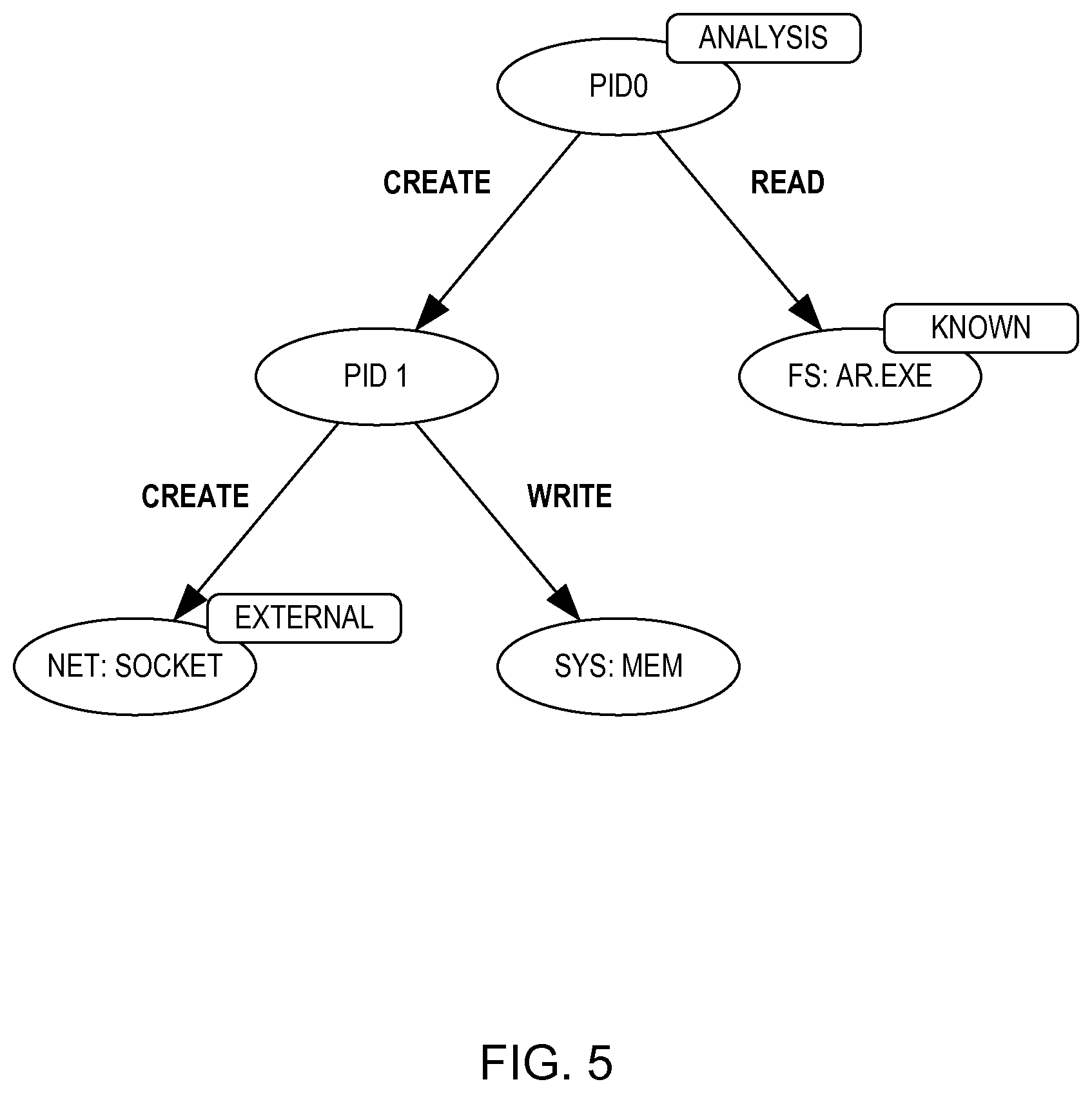 Patent US11824890 Figure 5 – Malware detection based on training using automatic feature pruning with anomaly detection of execution graphs