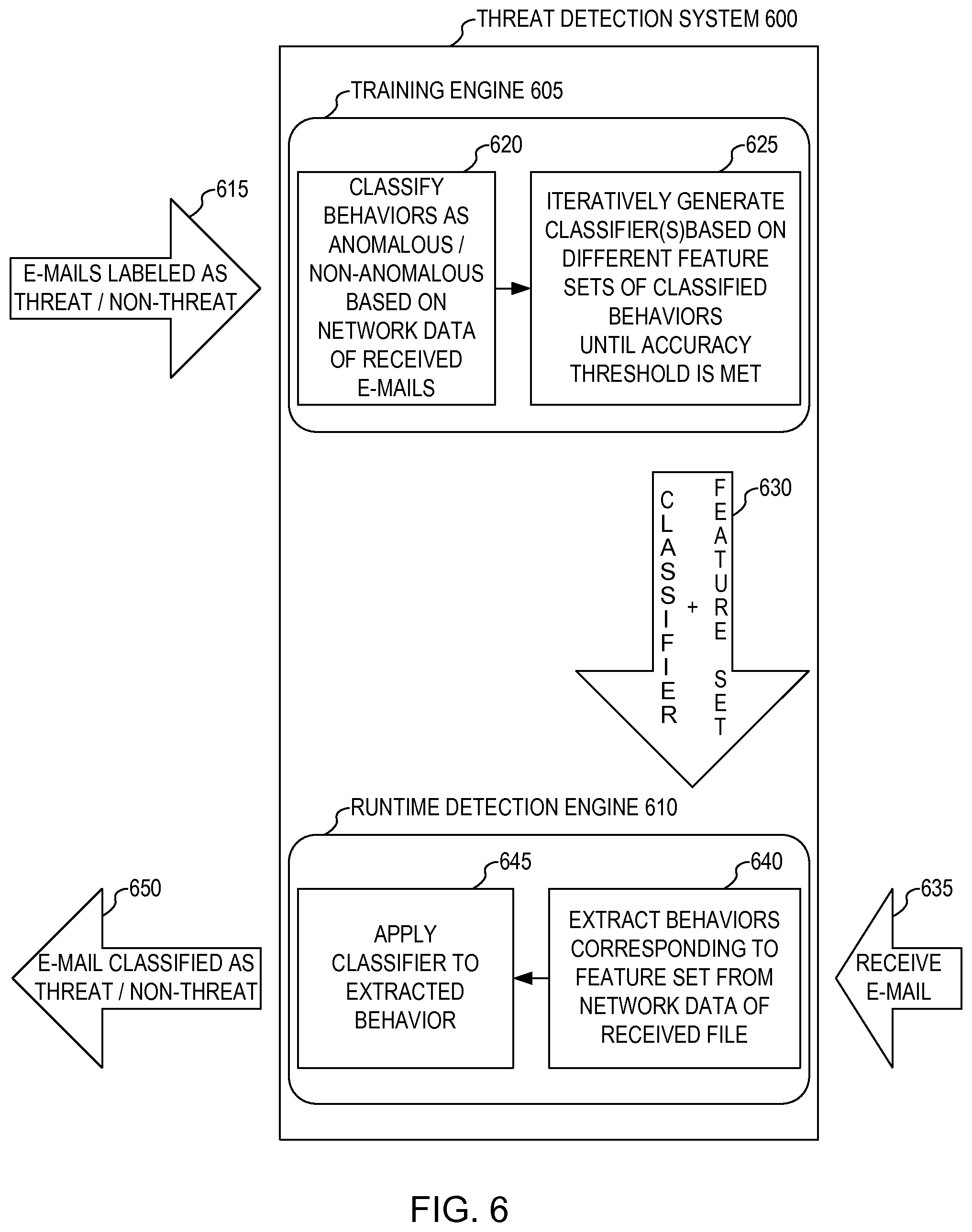 Patent US11824890 Figure 6 – Malware detection based on training using automatic feature pruning with anomaly detection of execution graphs