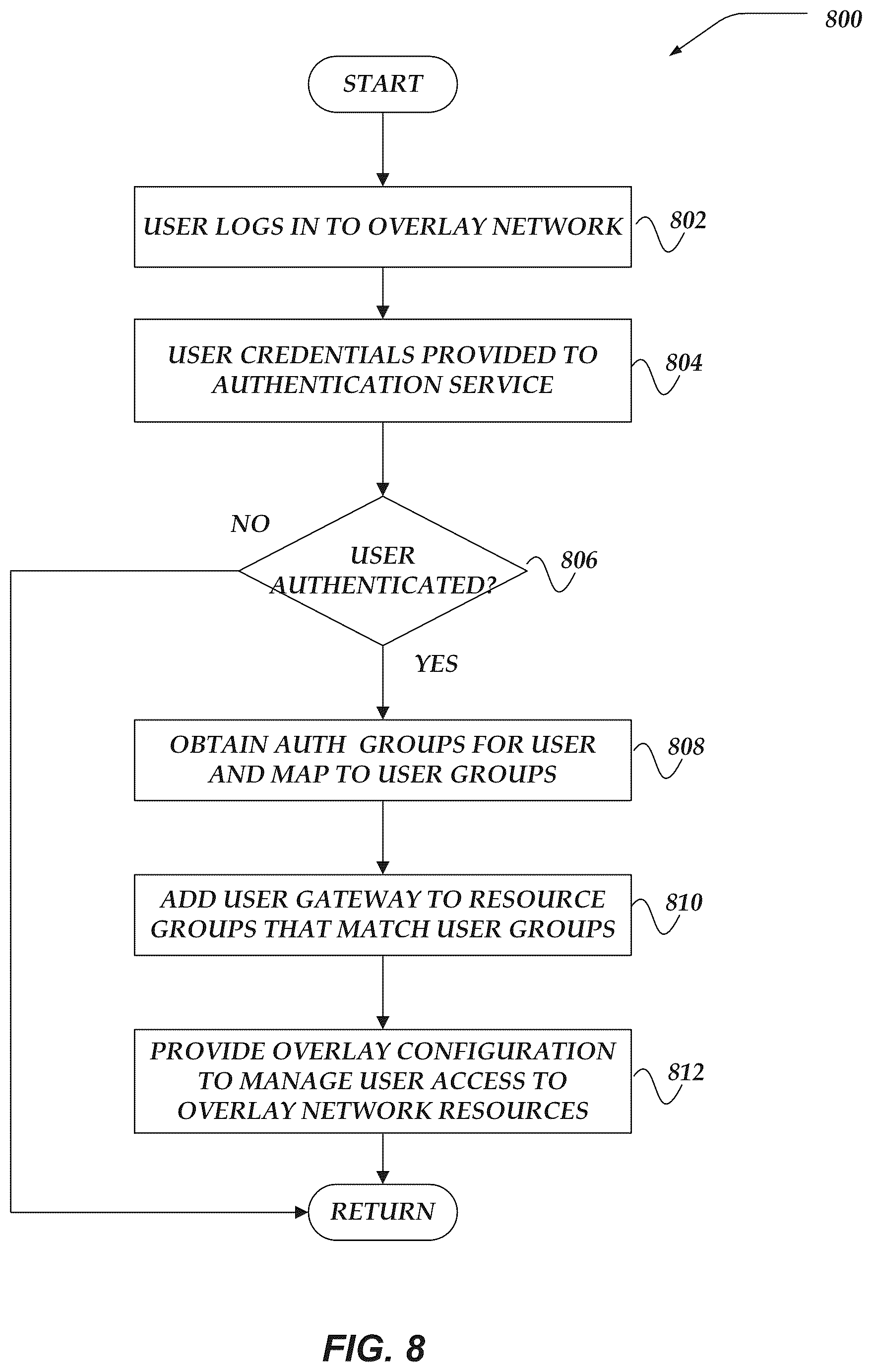 Patent US11824901 Figure 8 – Applying overlay network policy based on users