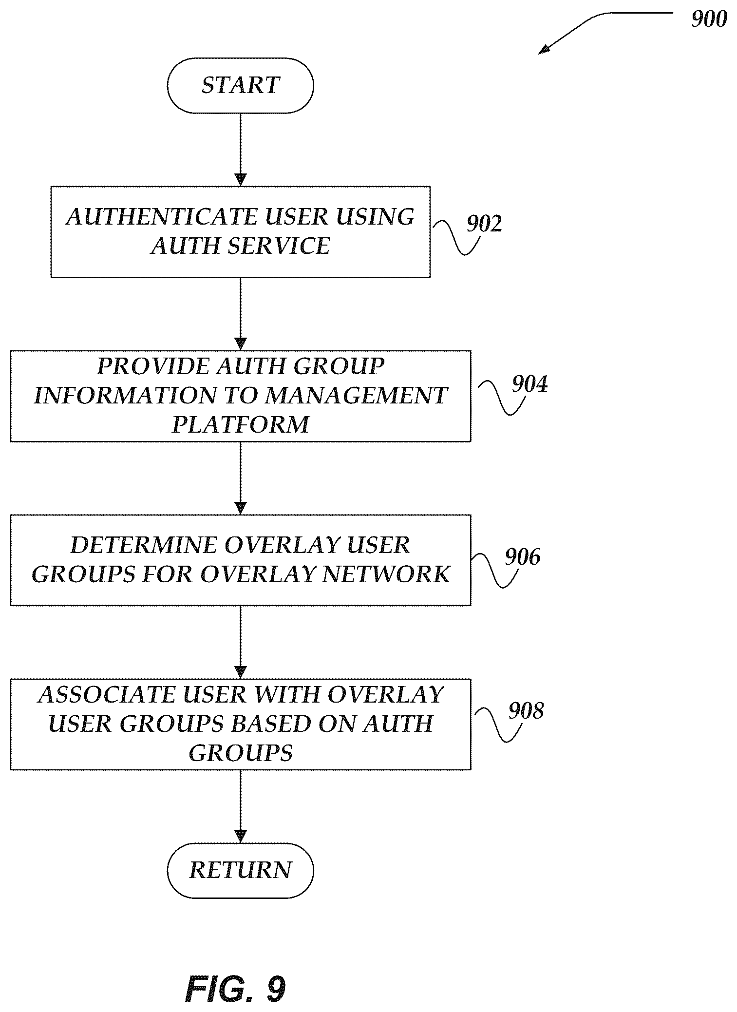 Patent US11824901 Figure 9 – Applying overlay network policy based on users