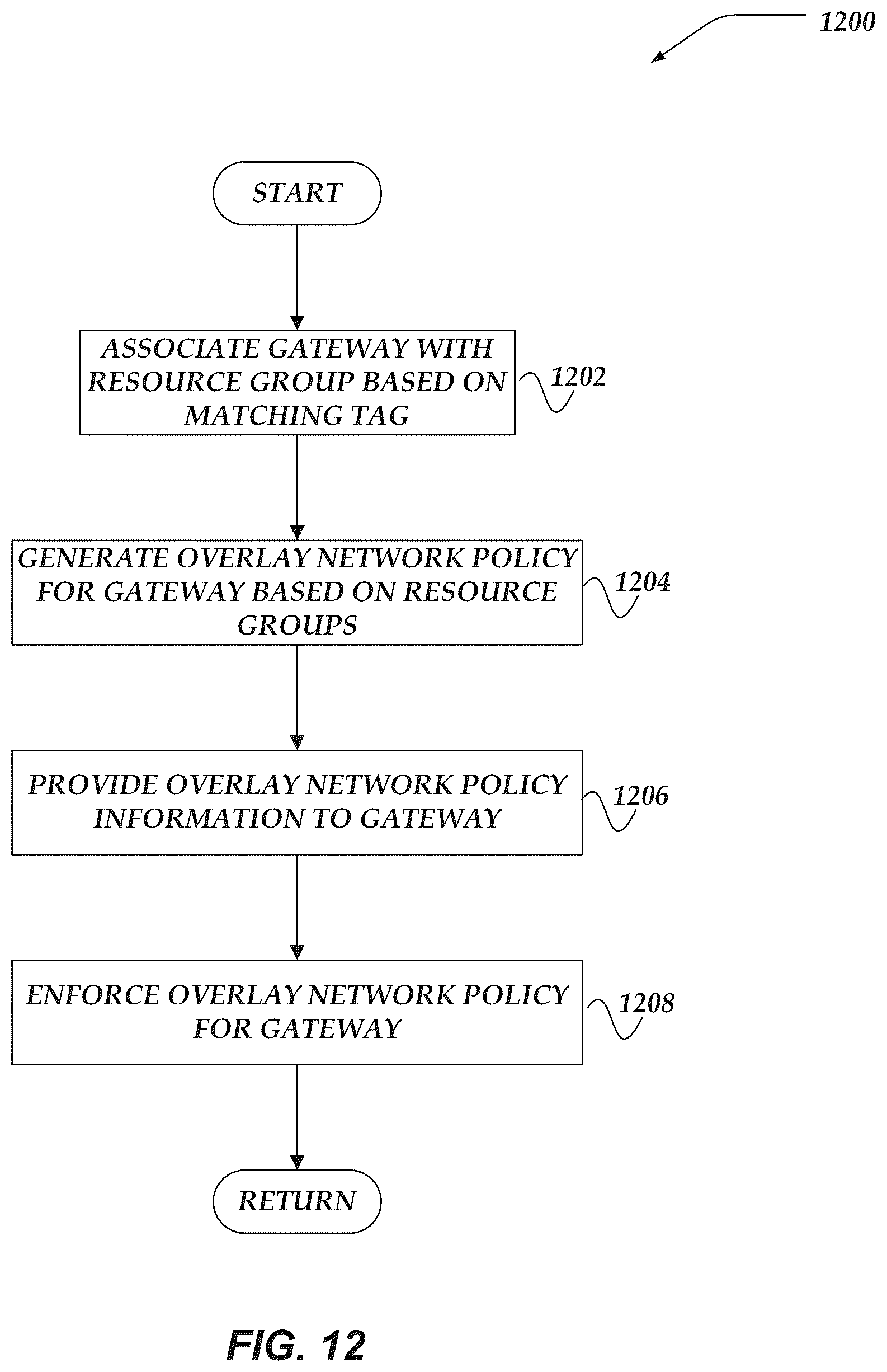 Patent US11824901 Figure 12 – Applying overlay network policy based on users