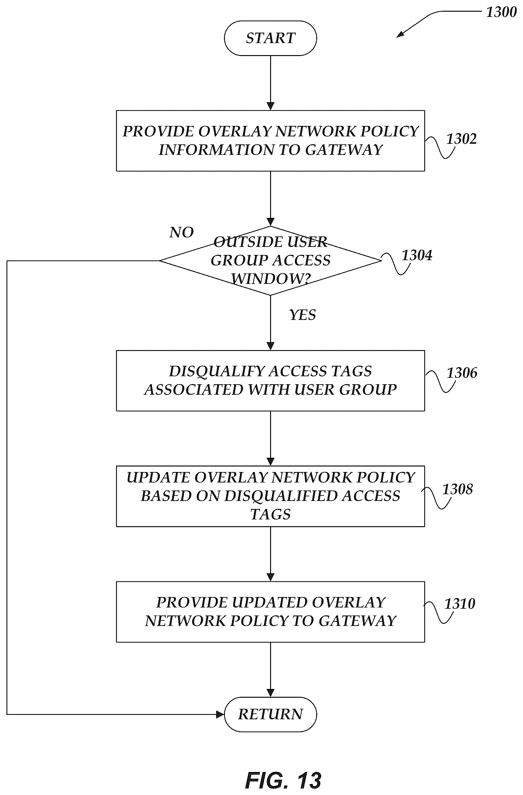 Patent US11824901 Figure 13 – Applying overlay network policy based on users