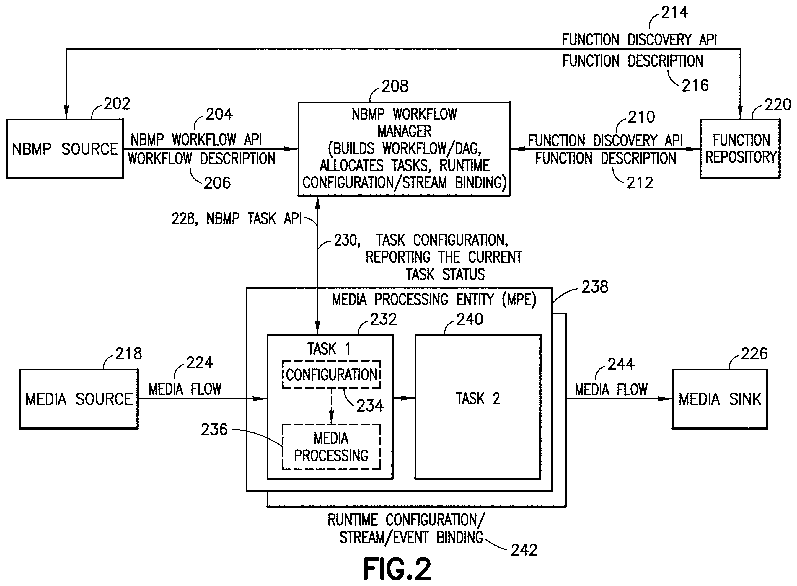 Patent US11824911 Figure 2 – Flexible upstream/downstream support for network-based media processing pipelines